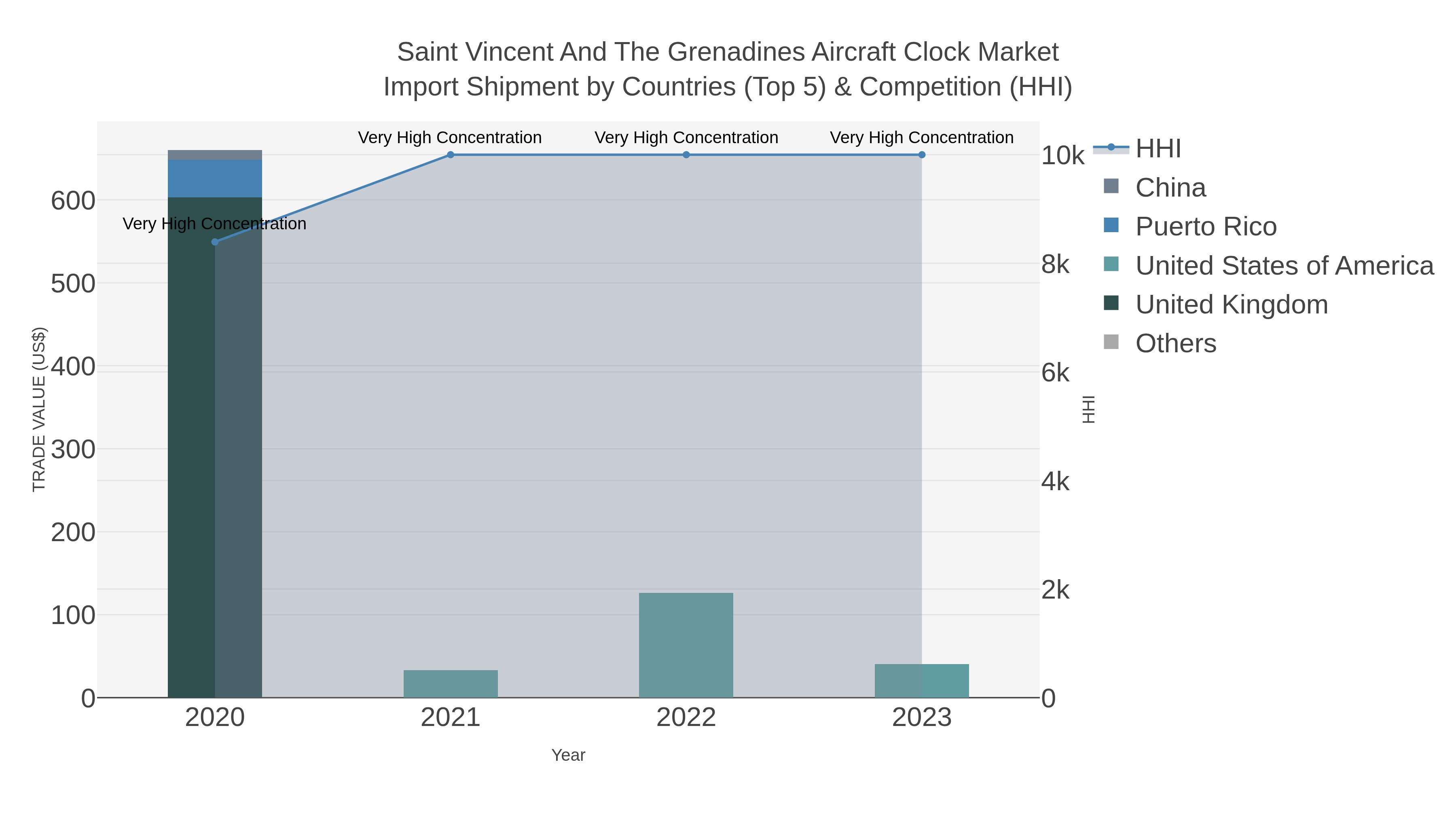 Saint Vincent And The Grenadines Aircraft Clock Market Import Shipment by Countries (Top 5) & Competition (HHI)
