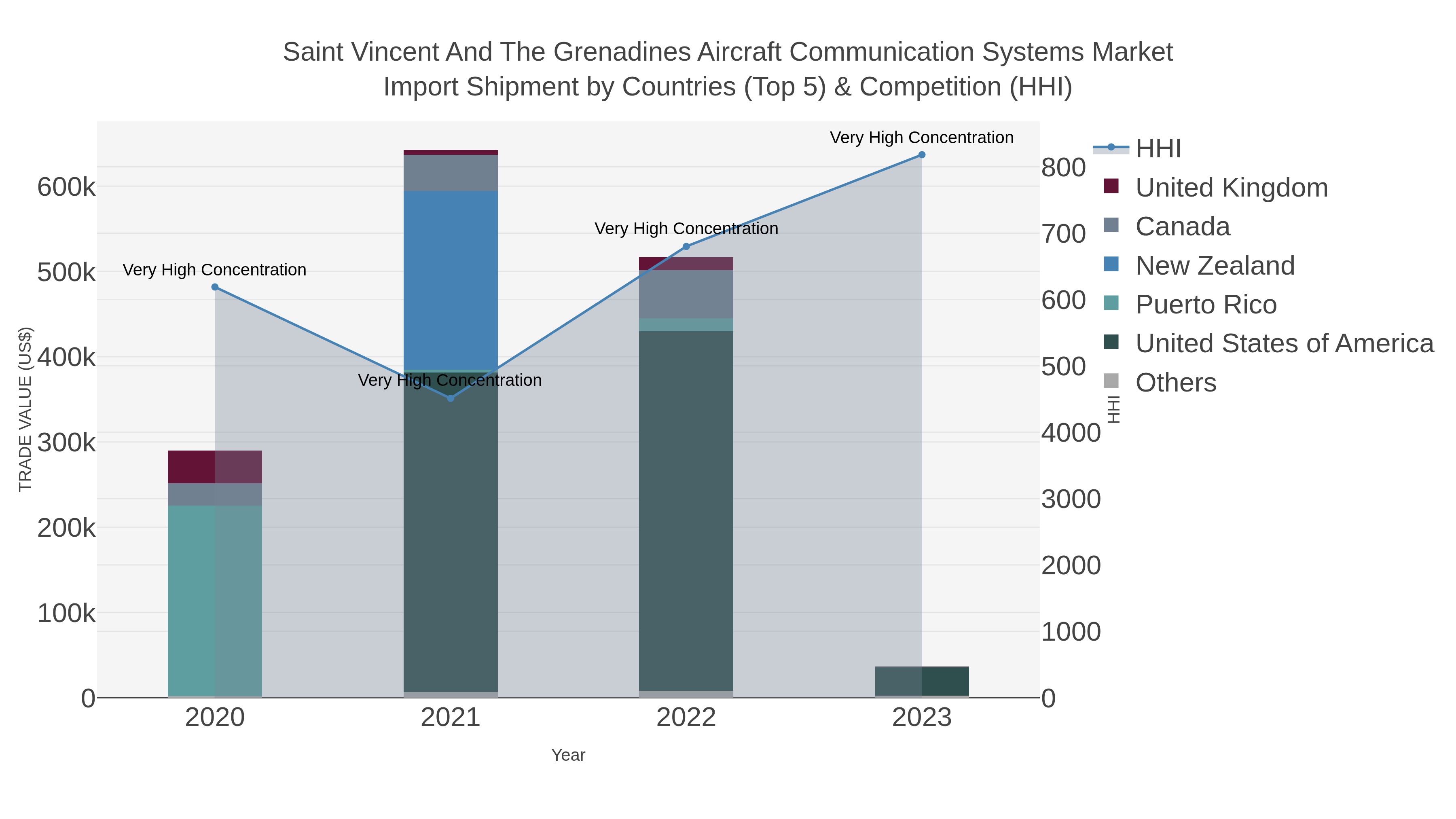 Saint Vincent And The Grenadines Aircraft Communication Systems Market Import Shipment by Countries (Top 5) & Competition (HHI)