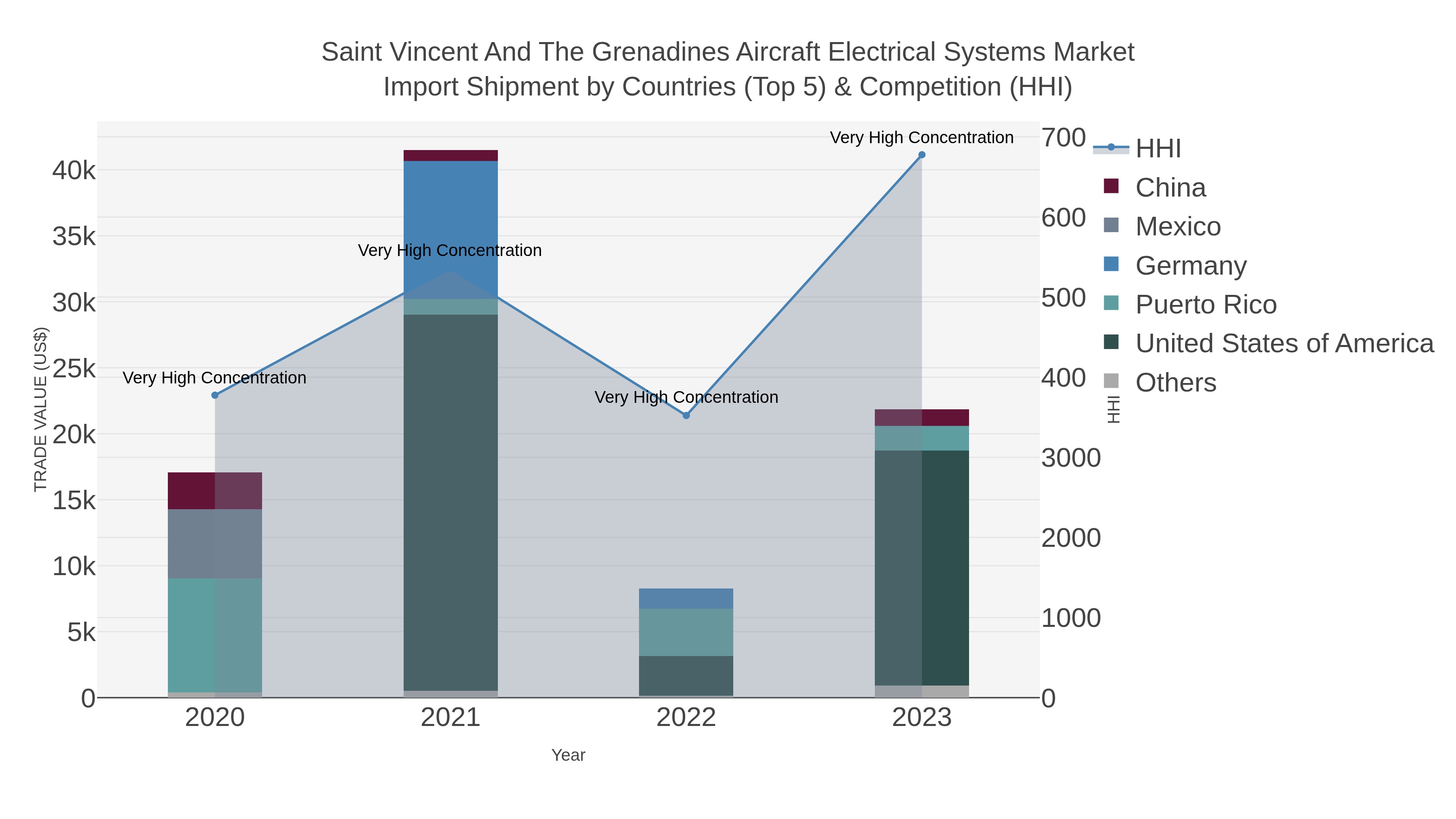 Saint Vincent And The Grenadines Aircraft Electrical Systems Market Import Shipment by Countries (Top 5) & Competition (HHI)