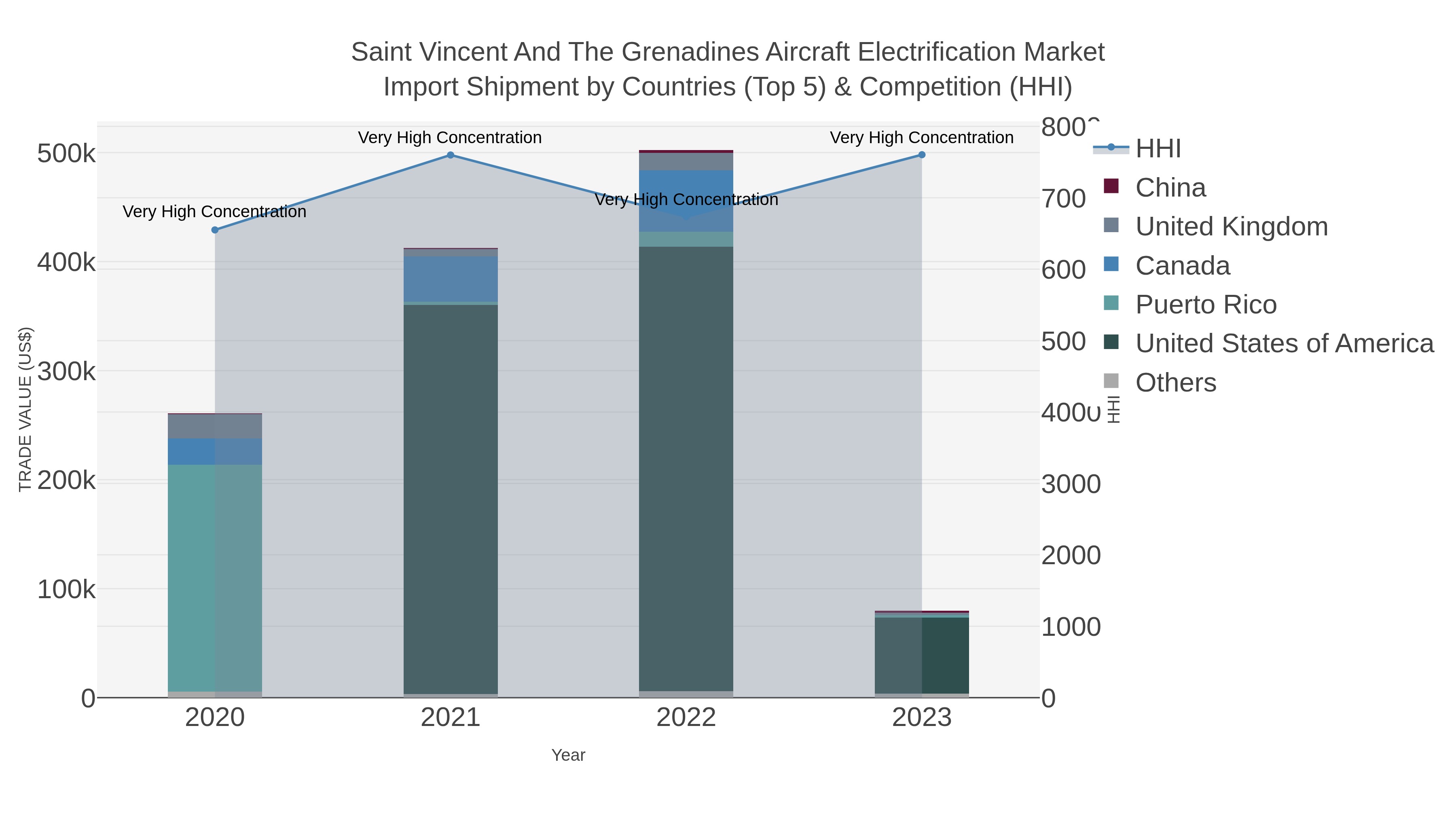Saint Vincent And The Grenadines Aircraft Electrification Market Import Shipment by Countries (Top 5) & Competition (HHI)