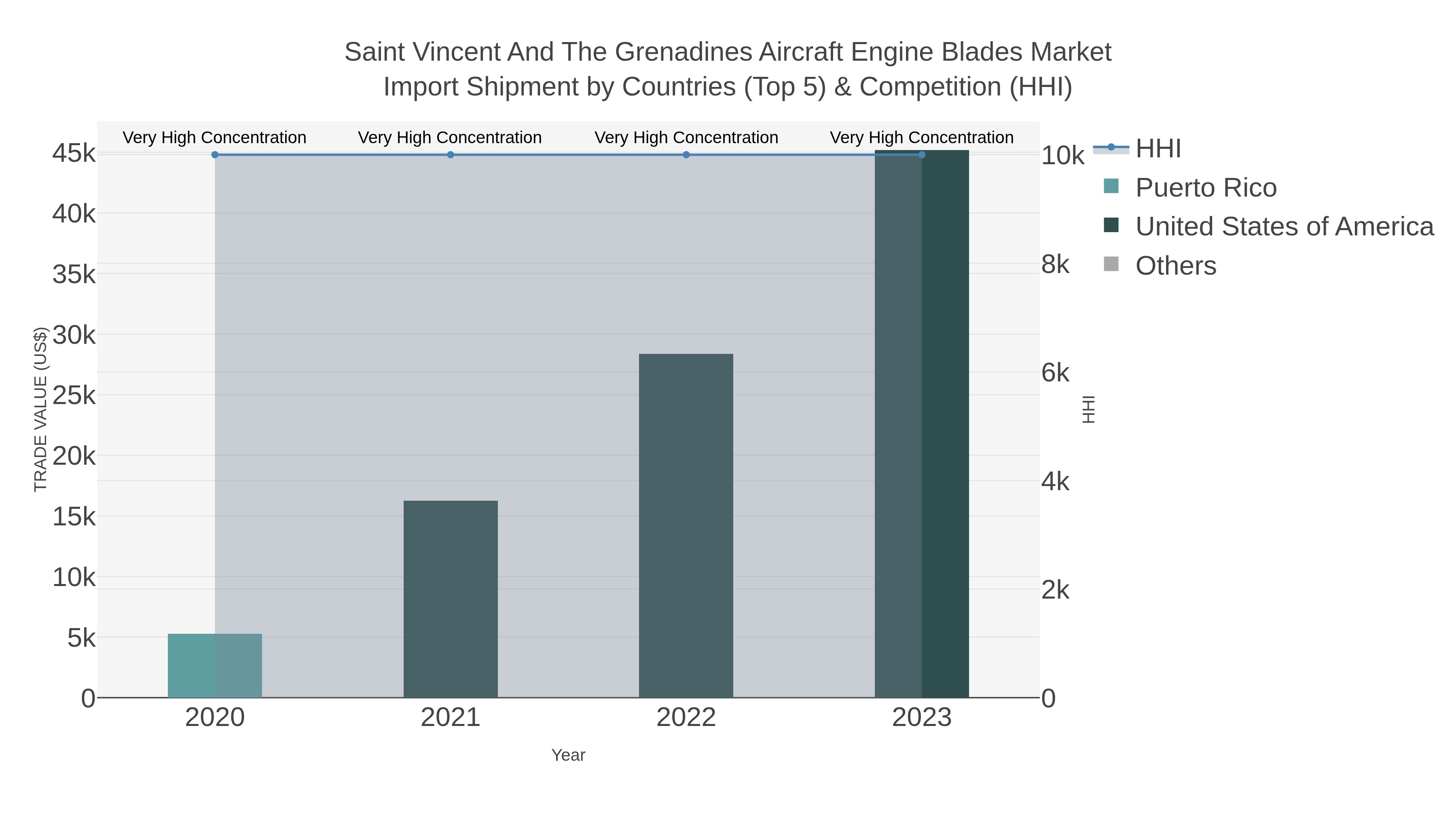 Saint Vincent And The Grenadines Aircraft Engine Blades Market Import Shipment by Countries (Top 5) & Competition (HHI)