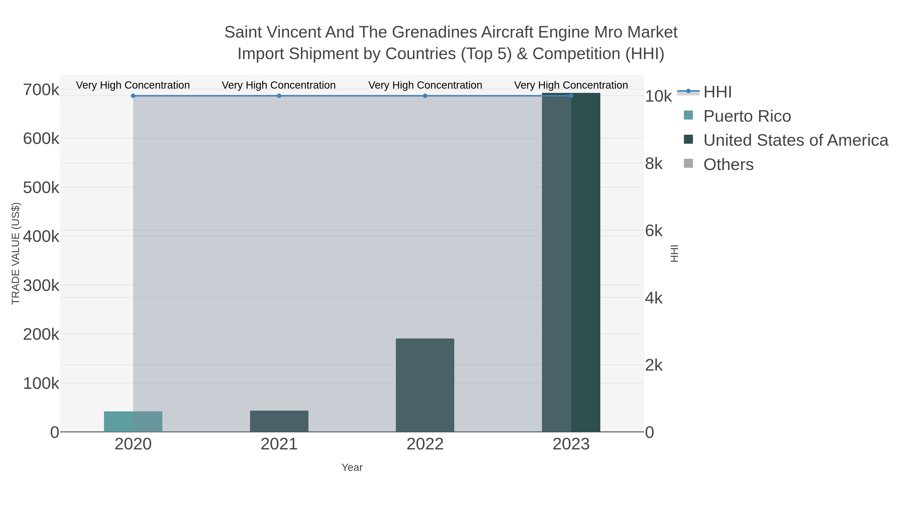 Saint Vincent And The Grenadines Aircraft Engine Mro Market Import Shipment by Countries (Top 5) & Competition (HHI)