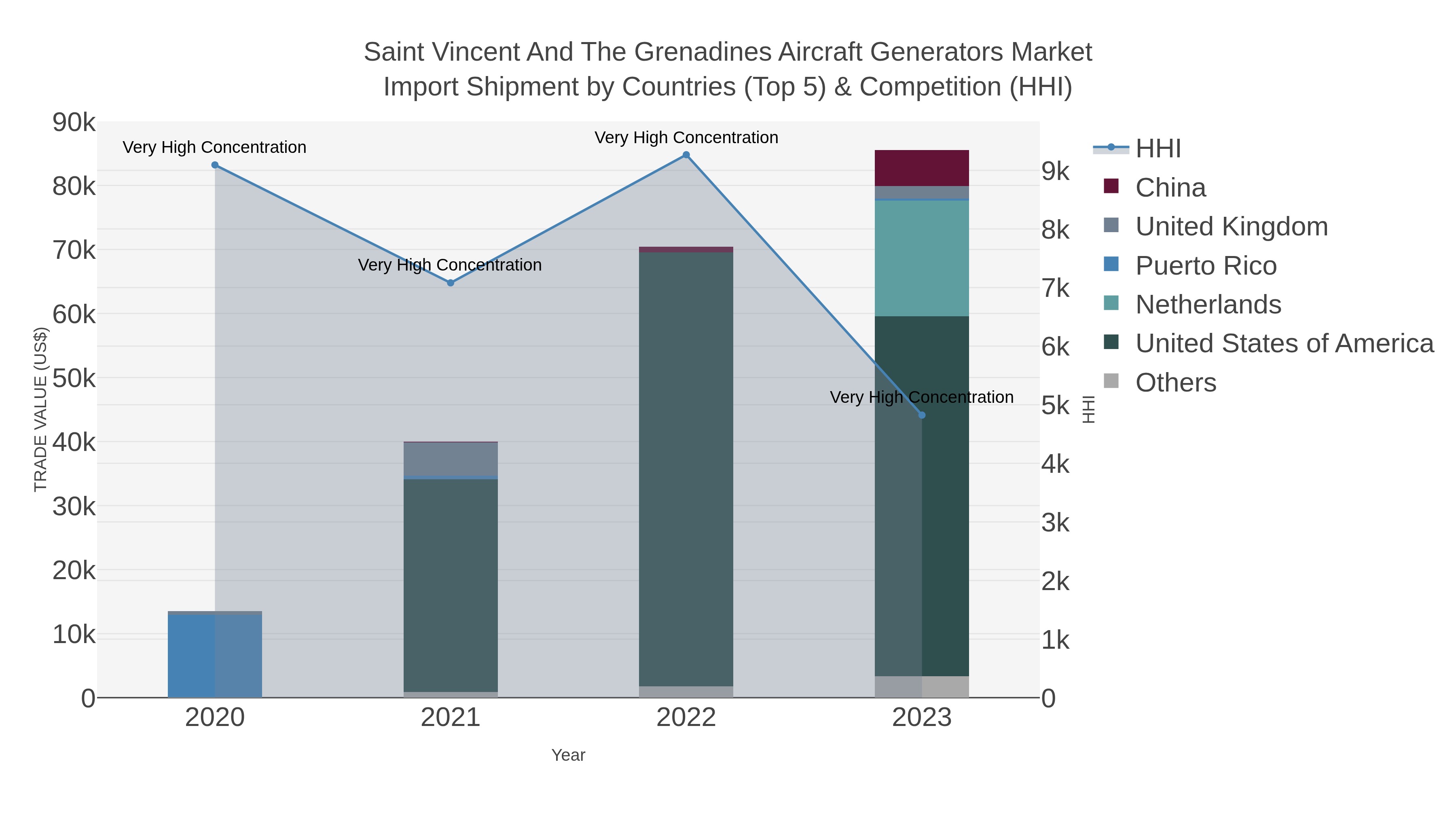 Saint Vincent And The Grenadines Aircraft Generators Market Import Shipment by Countries (Top 5) & Competition (HHI)