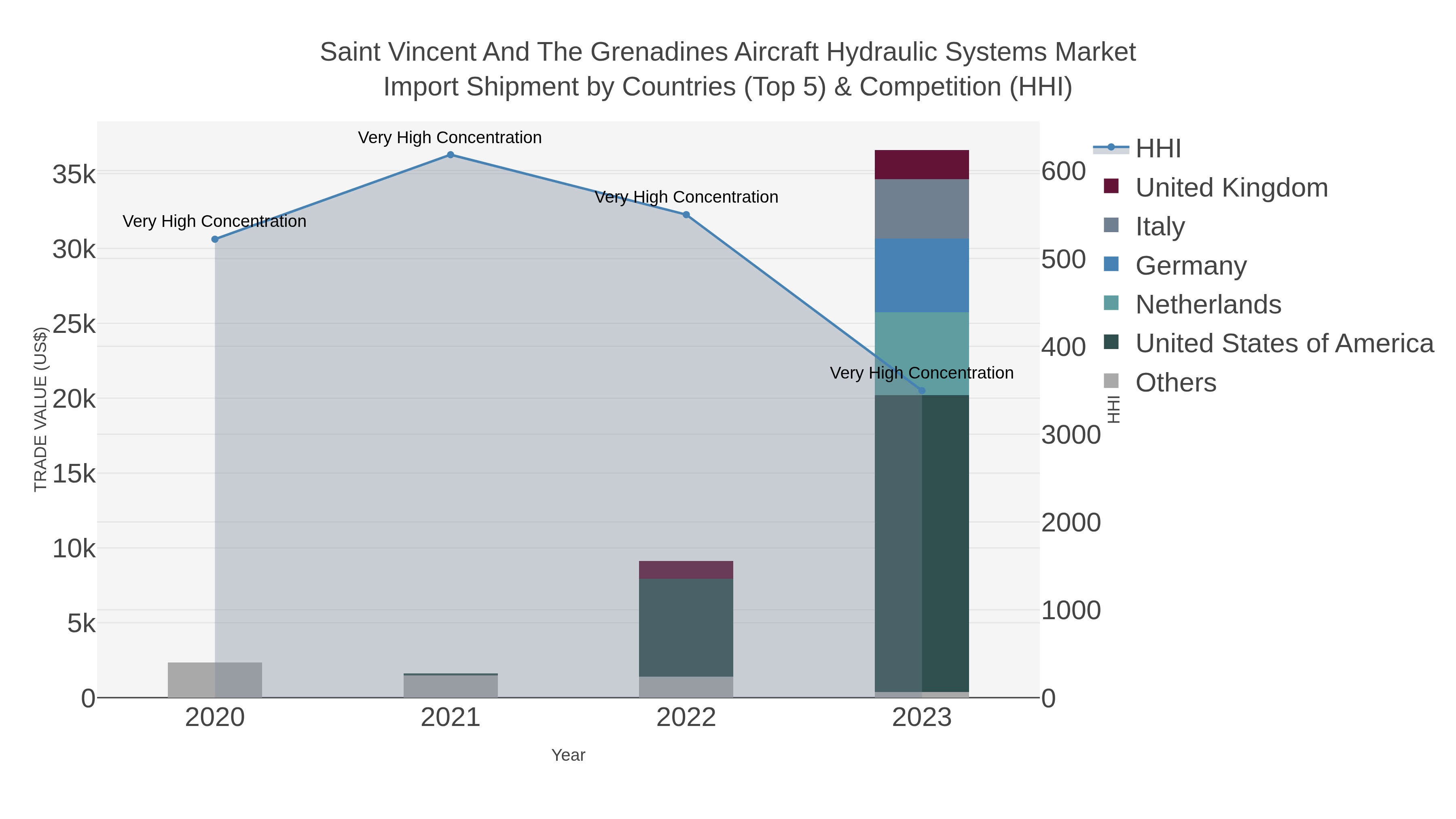 Saint Vincent And The Grenadines Aircraft Hydraulic Systems Market Import Shipment by Countries (Top 5) & Competition (HHI)