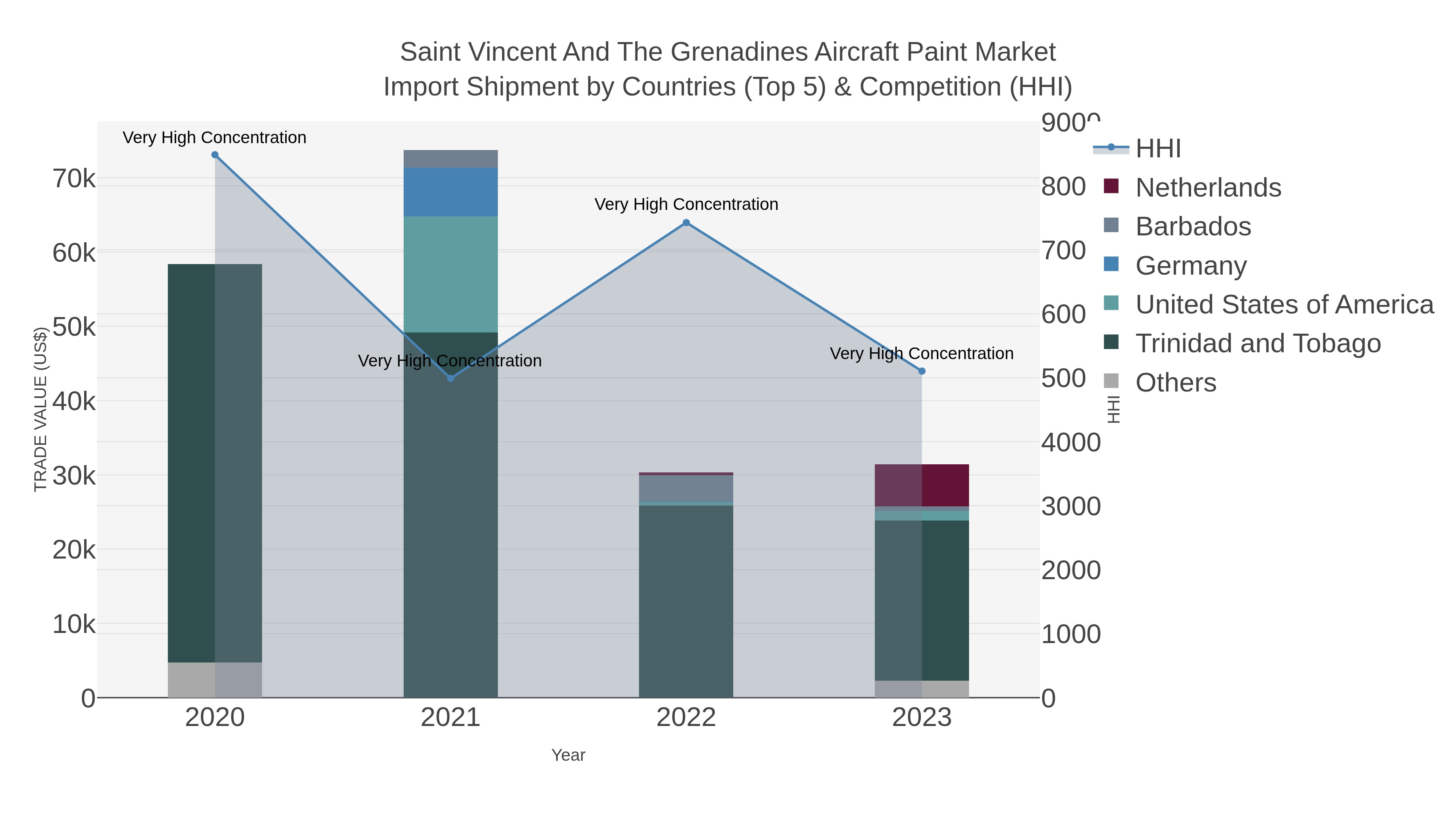 Saint Vincent And The Grenadines Aircraft Paint Market Import Shipment by Countries (Top 5) & Competition (HHI)