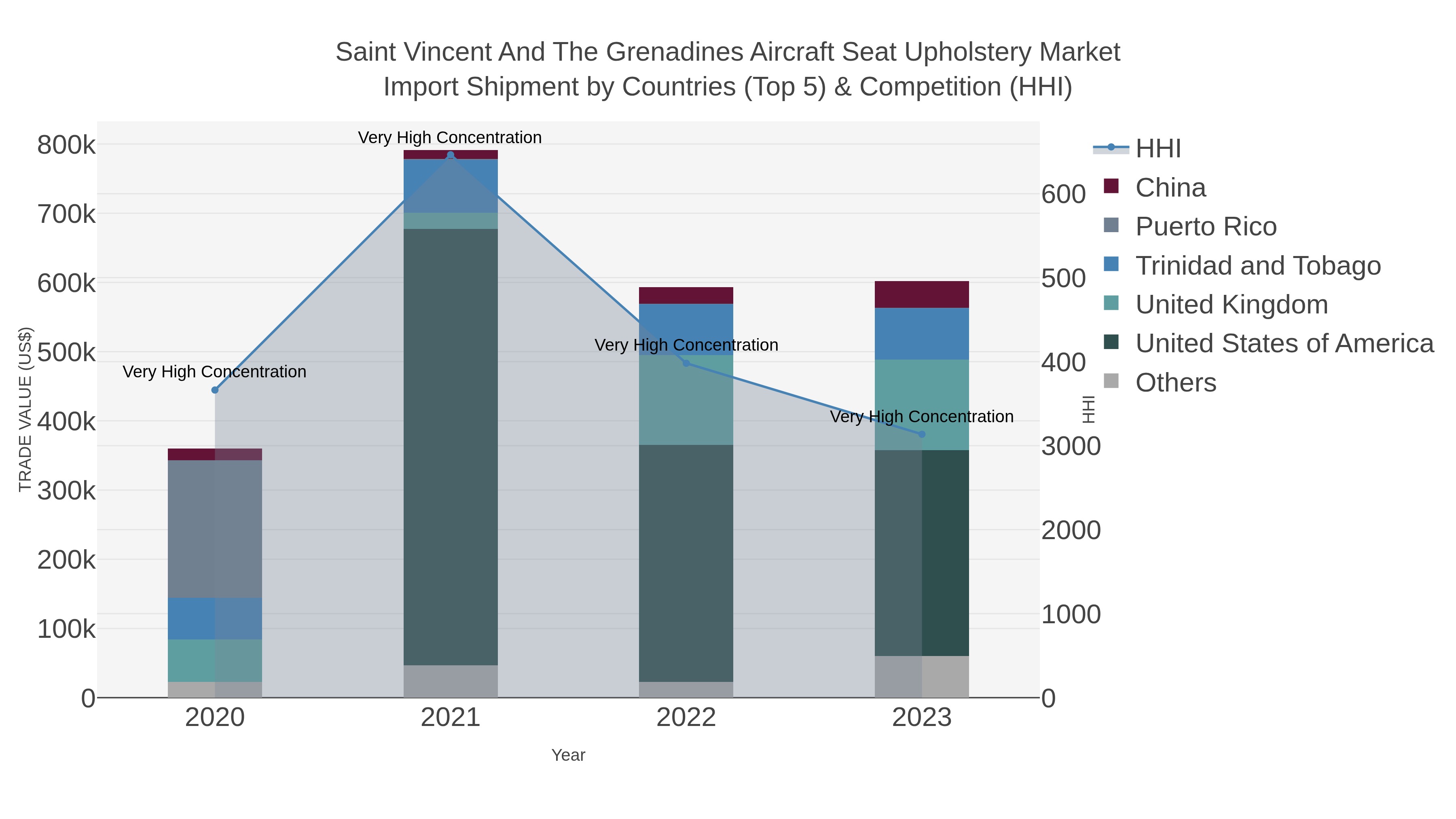 Saint Vincent And The Grenadines Aircraft Seat Upholstery Market Import Shipment by Countries (Top 5) & Competition (HHI)