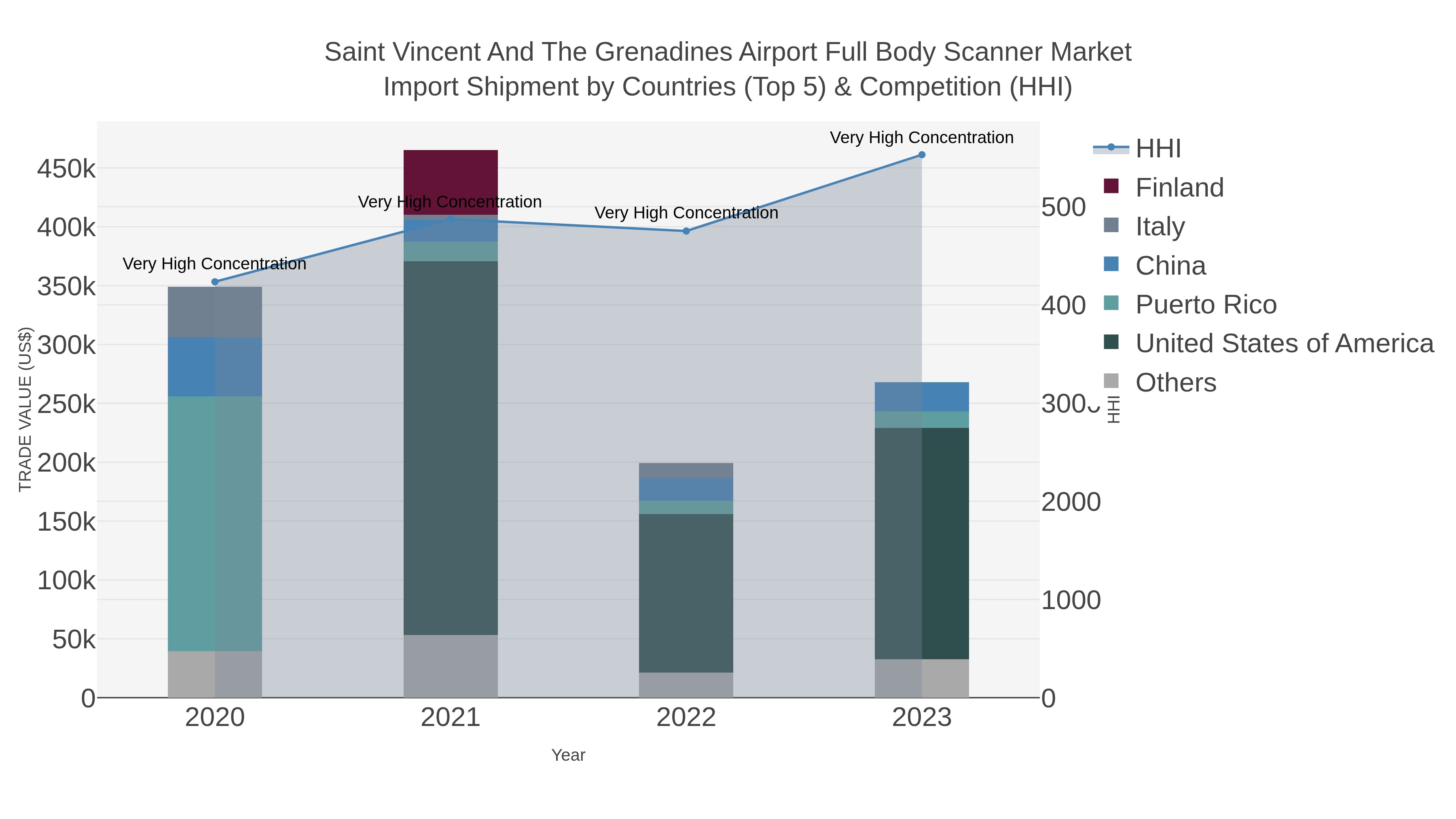 Saint Vincent And The Grenadines Airport Full Body Scanner Market Import Shipment by Countries (Top 5) & Competition (HHI)