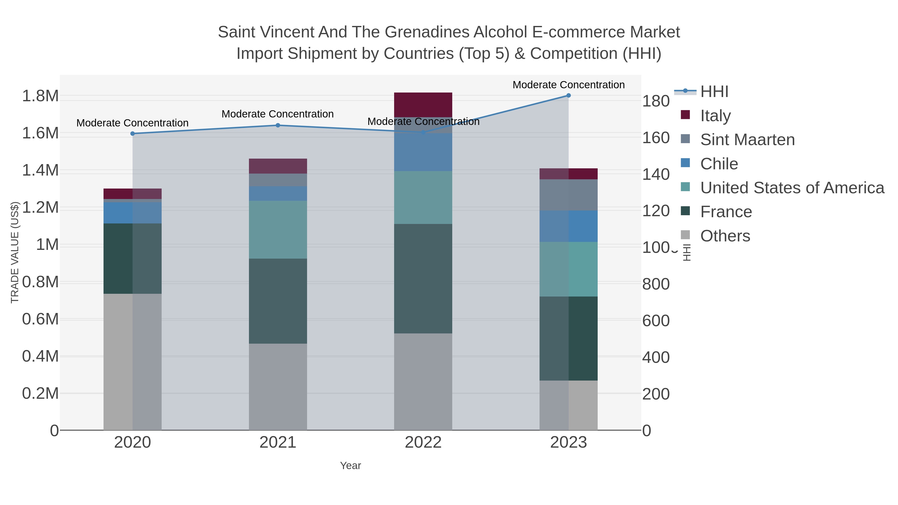 Saint Vincent And The Grenadines Alcohol E-commerce Market Import Shipment by Countries (Top 5) & Competition (HHI)