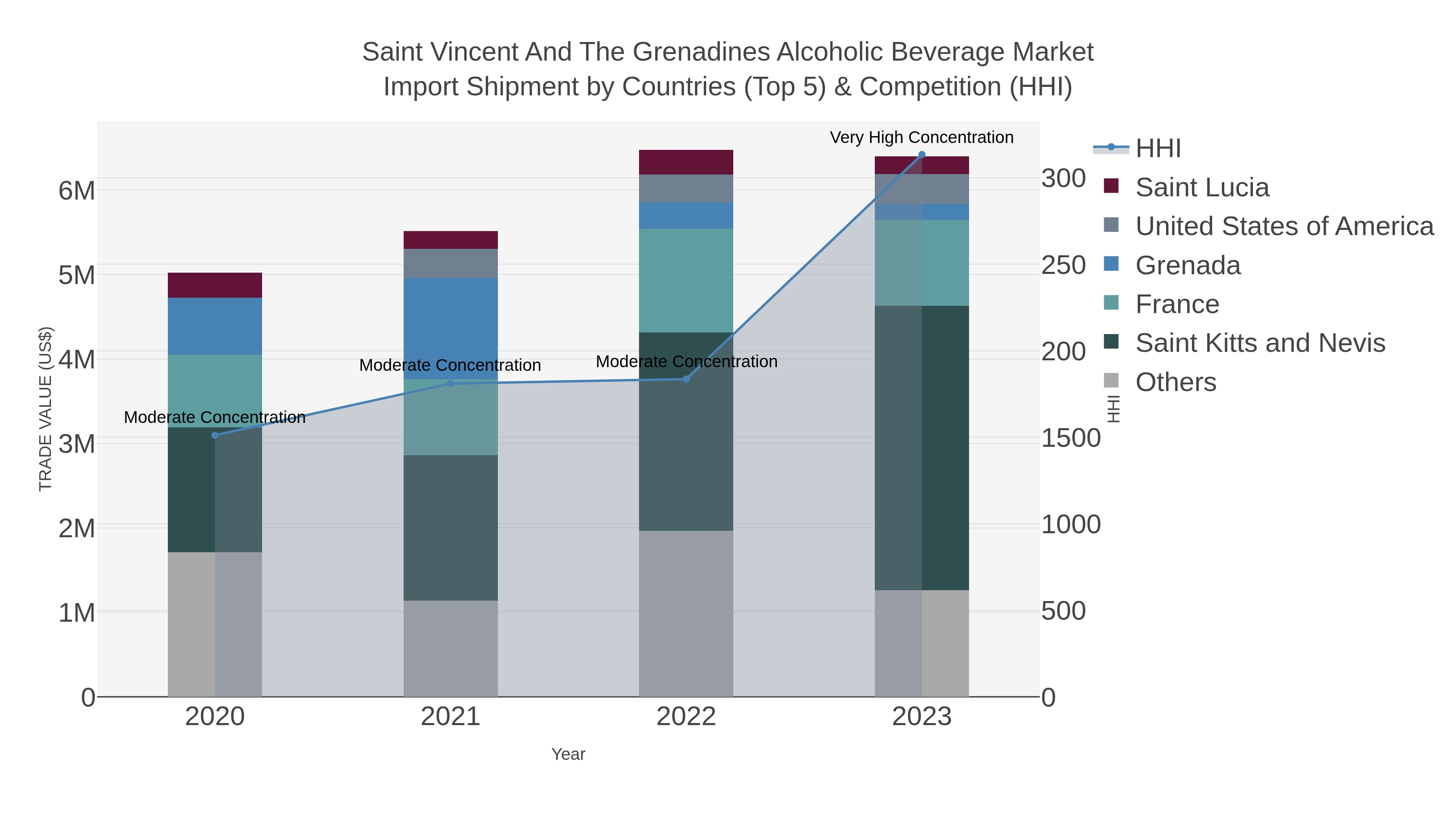 Saint Vincent And The Grenadines Alcoholic Beverage Market Import Shipment by Countries (Top 5) & Competition (HHI)