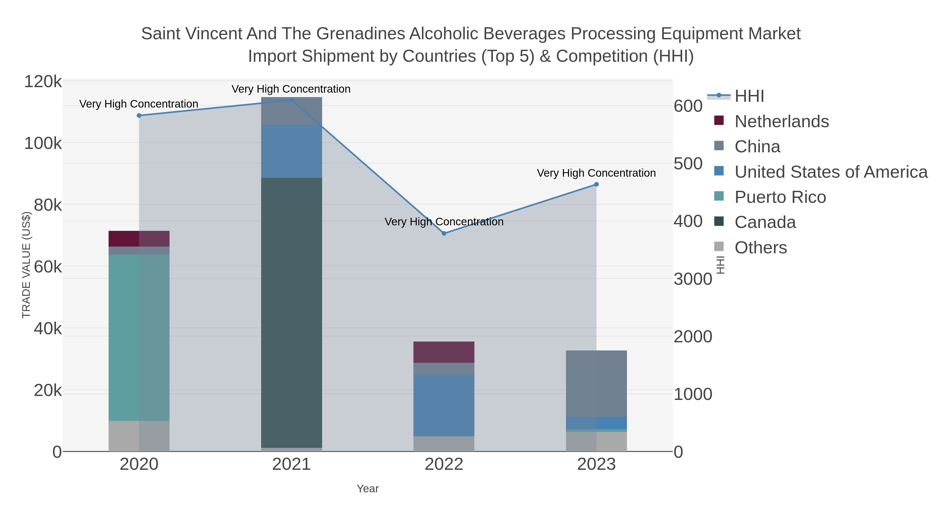 Saint Vincent And The Grenadines Alcoholic Beverages Processing Equipment Market Import Shipment by Countries (Top 5) & Competition (HHI)