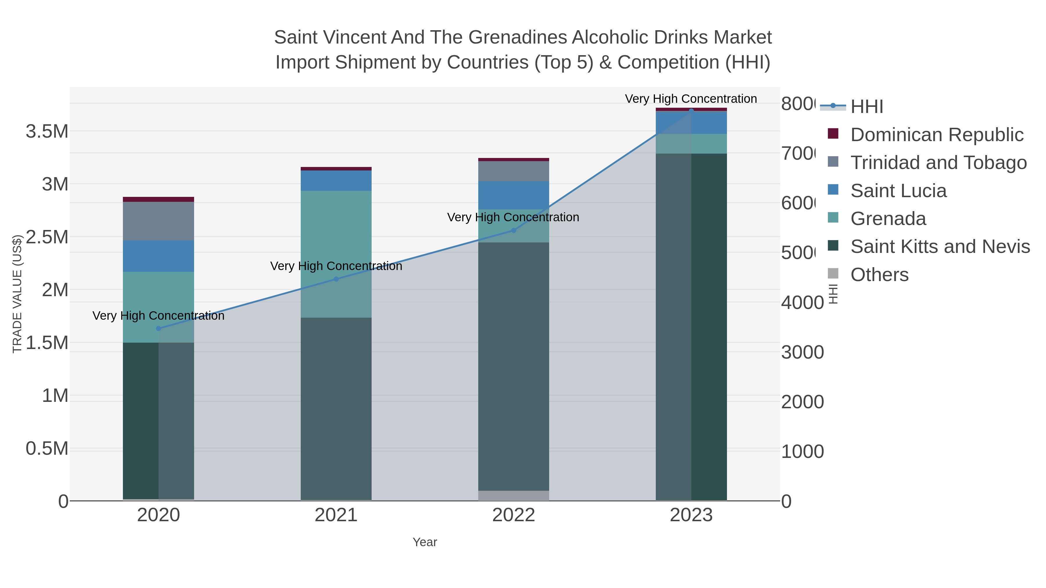 Saint Vincent And The Grenadines Alcoholic Drinks Market Import Shipment by Countries (Top 5) & Competition (HHI)