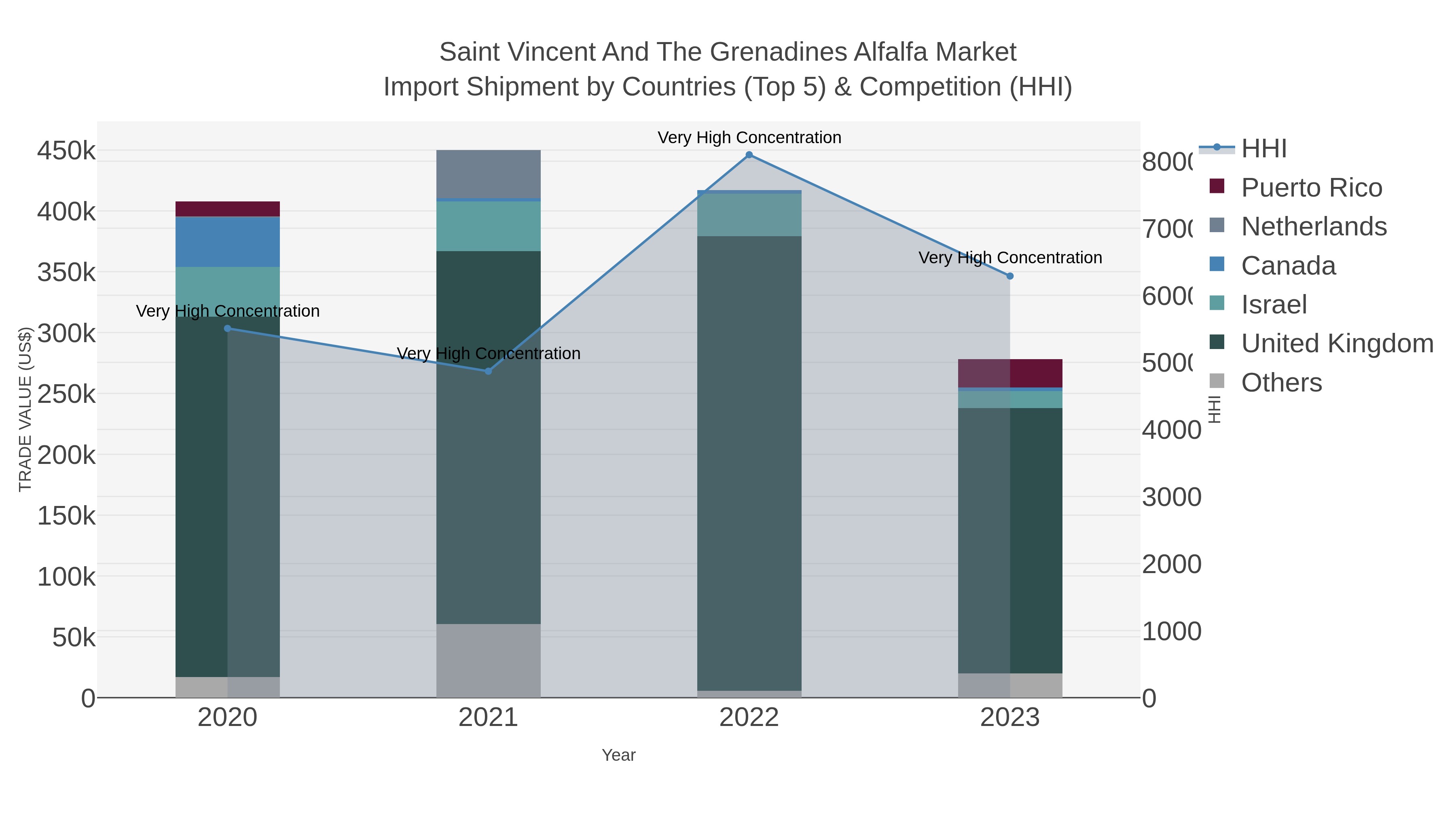 Saint Vincent And The Grenadines Alfalfa Market Import Shipment by Countries (Top 5) & Competition (HHI)
