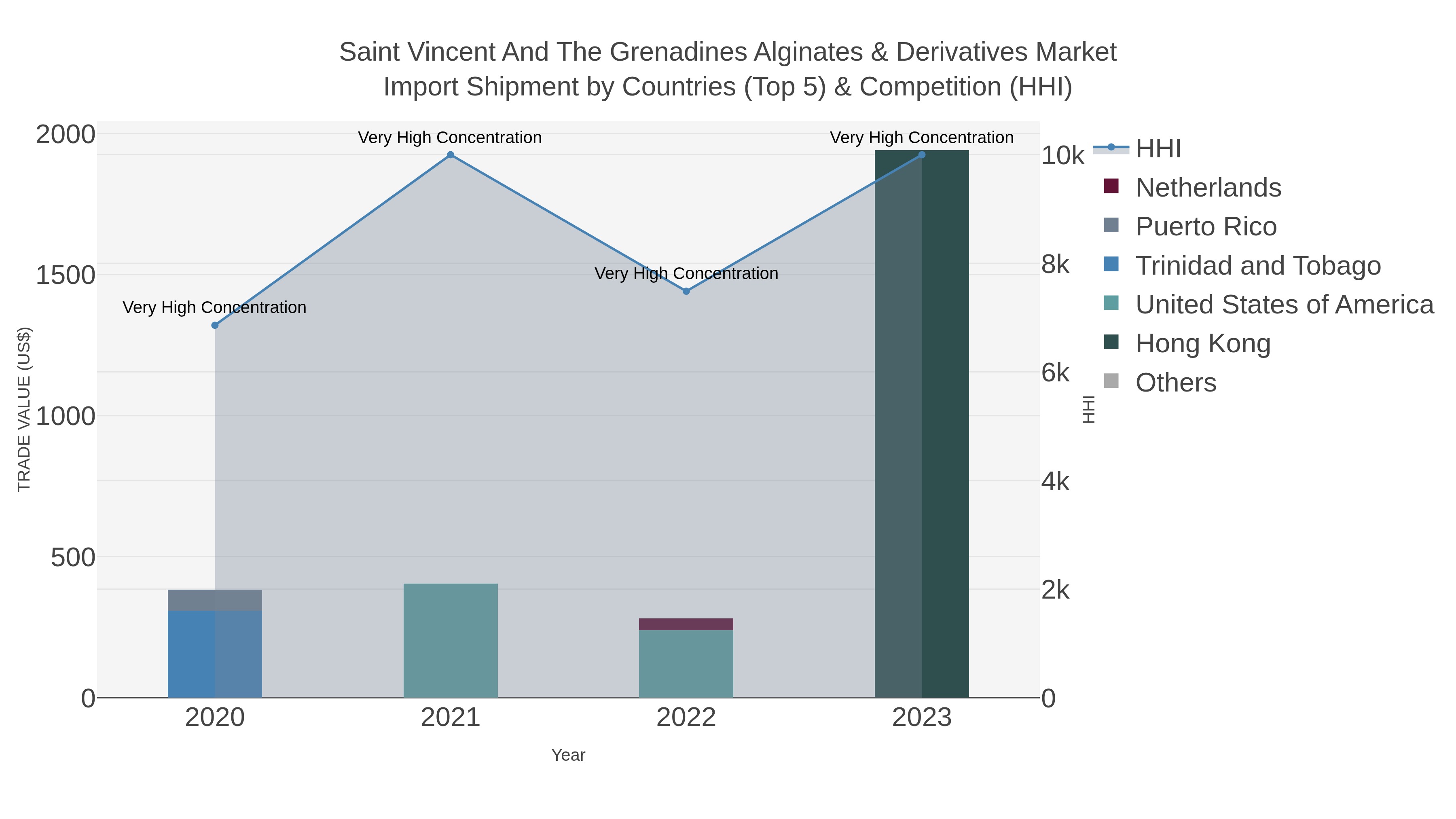 Saint Vincent And The Grenadines Alginates & Derivatives Market Import Shipment by Countries (Top 5) & Competition (HHI)