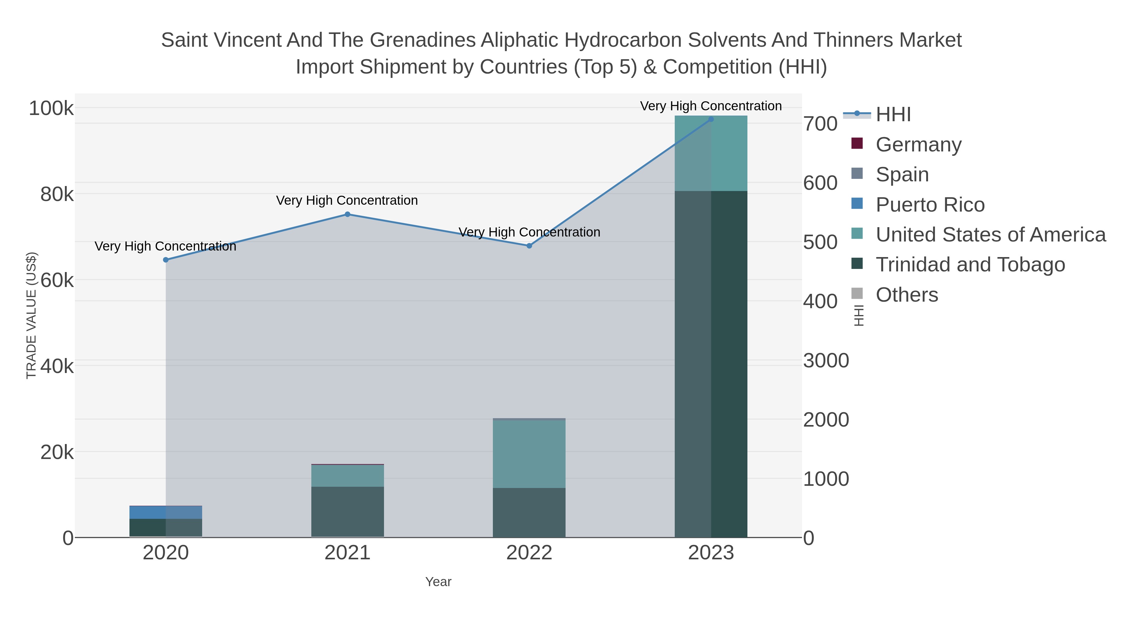 Saint Vincent And The Grenadines Aliphatic Hydrocarbon Solvents And Thinners Market Import Shipment by Countries (Top 5) & Competition (HHI)