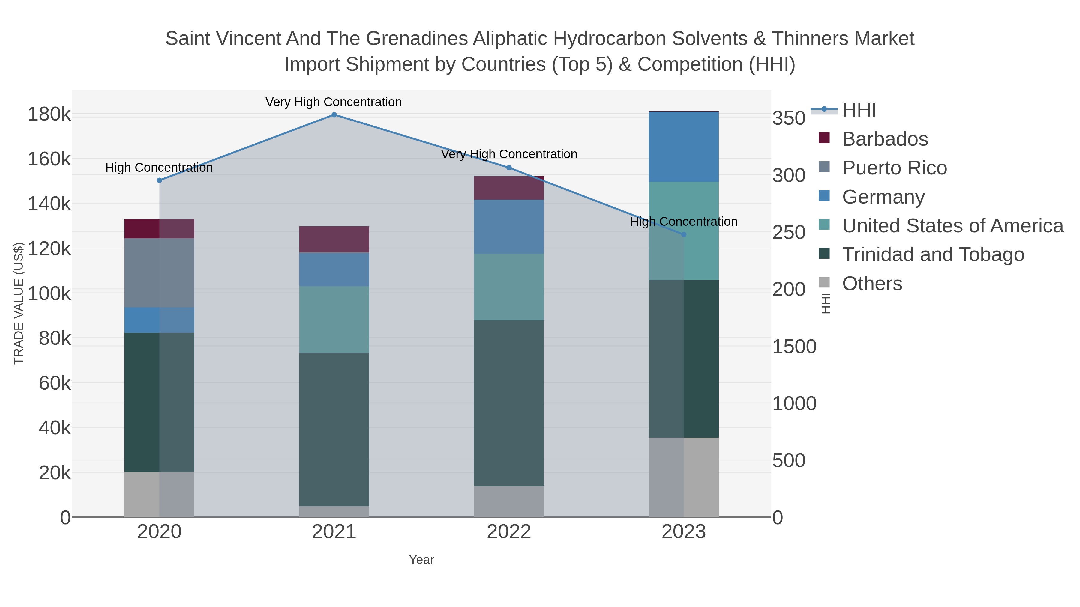 Saint Vincent And The Grenadines Aliphatic Hydrocarbon Solvents & Thinners Market Import Shipment by Countries (Top 5) & Competition (HHI)