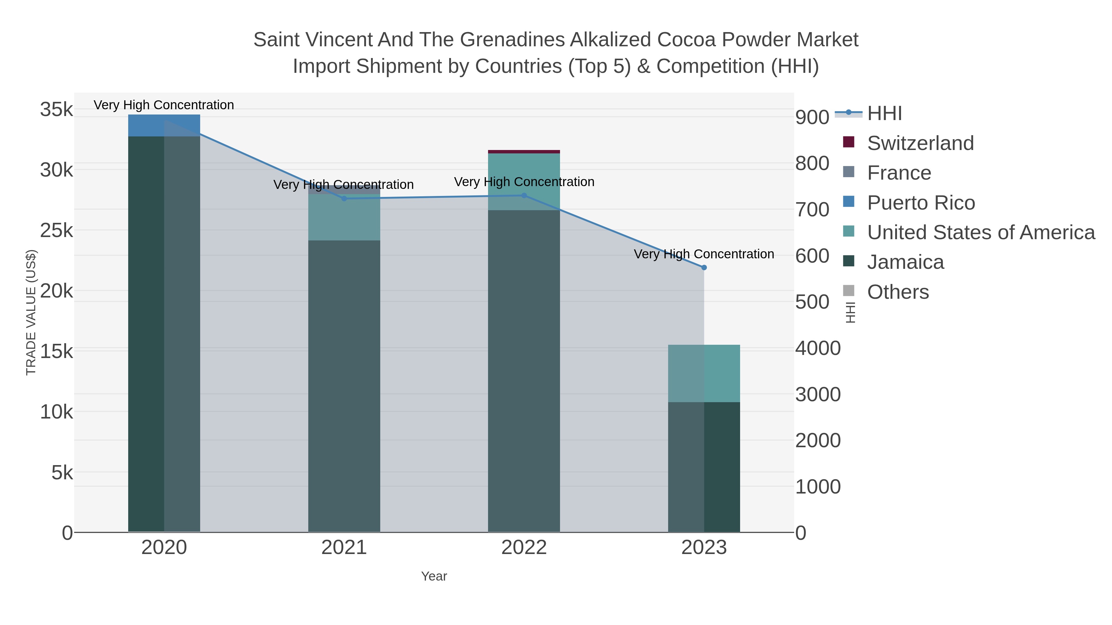 Saint Vincent And The Grenadines Alkalized Cocoa Powder Market Import Shipment by Countries (Top 5) & Competition (HHI)