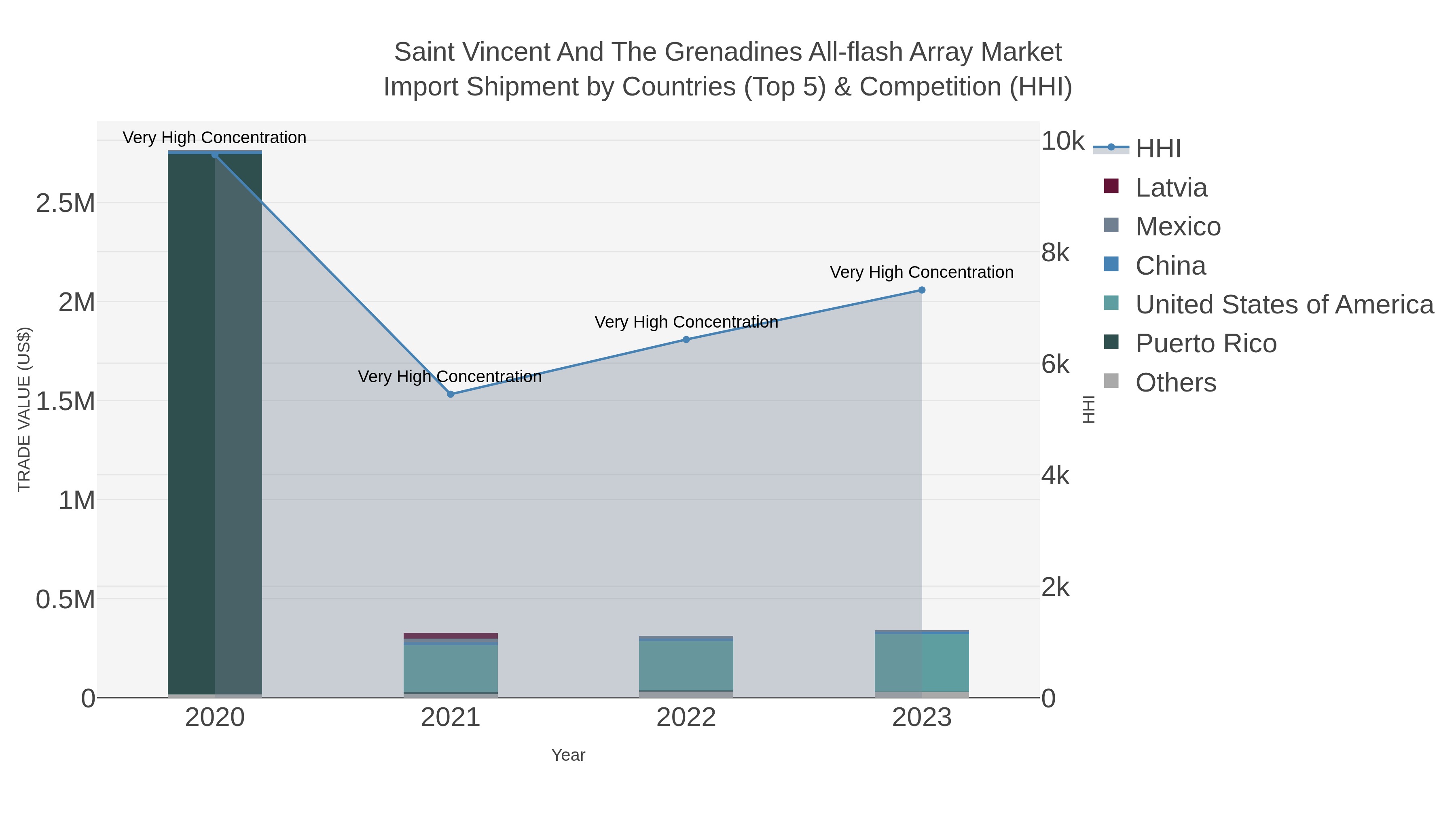 Saint Vincent And The Grenadines All-flash Array Market Import Shipment by Countries (Top 5) & Competition (HHI)