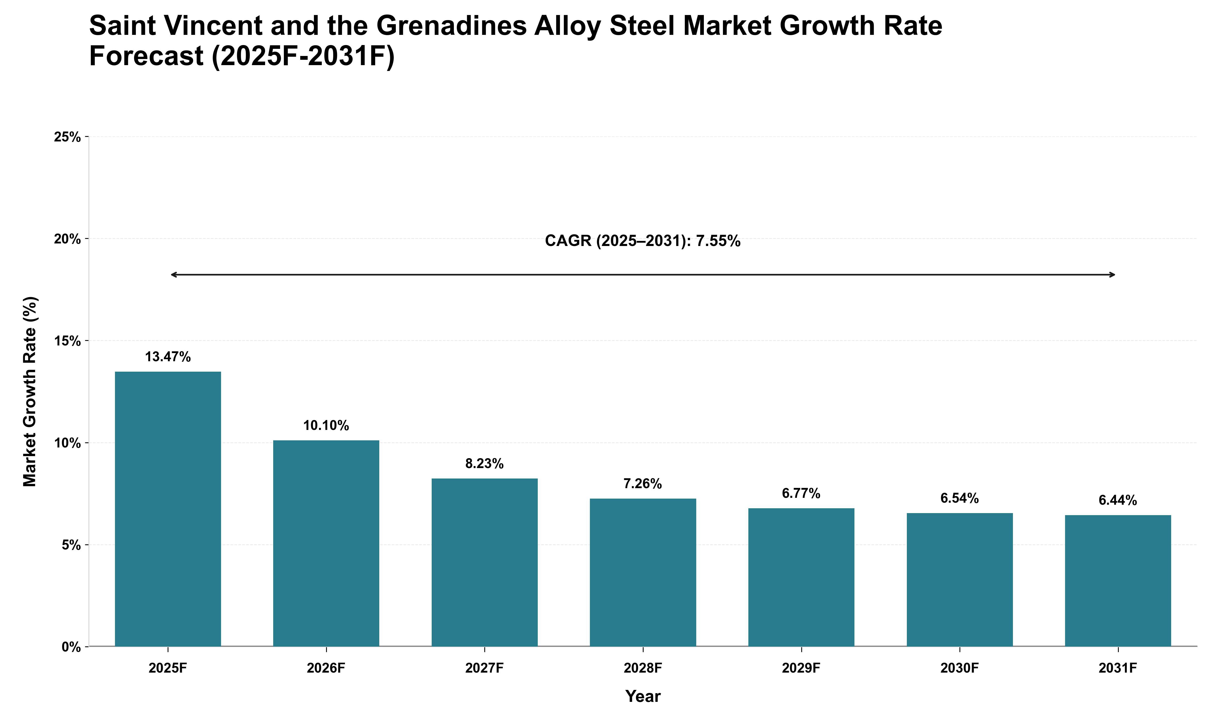 Saint Vincent and the Grenadines Alloy Steel Market Growth Rate Analysis (2025 - 2031)