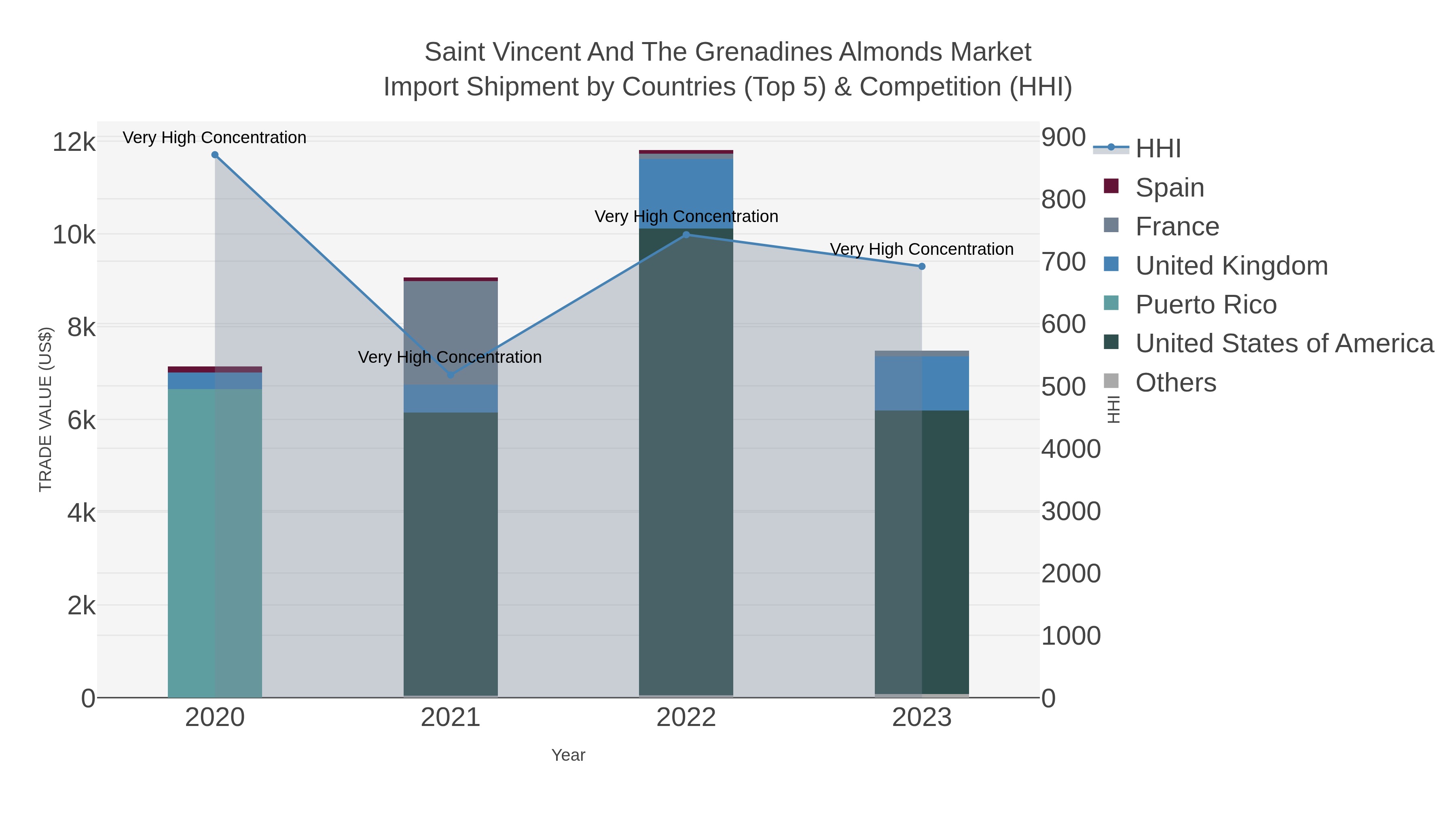 Saint Vincent And The Grenadines Almonds Market Import Shipment by Countries (Top 5) & Competition (HHI)
