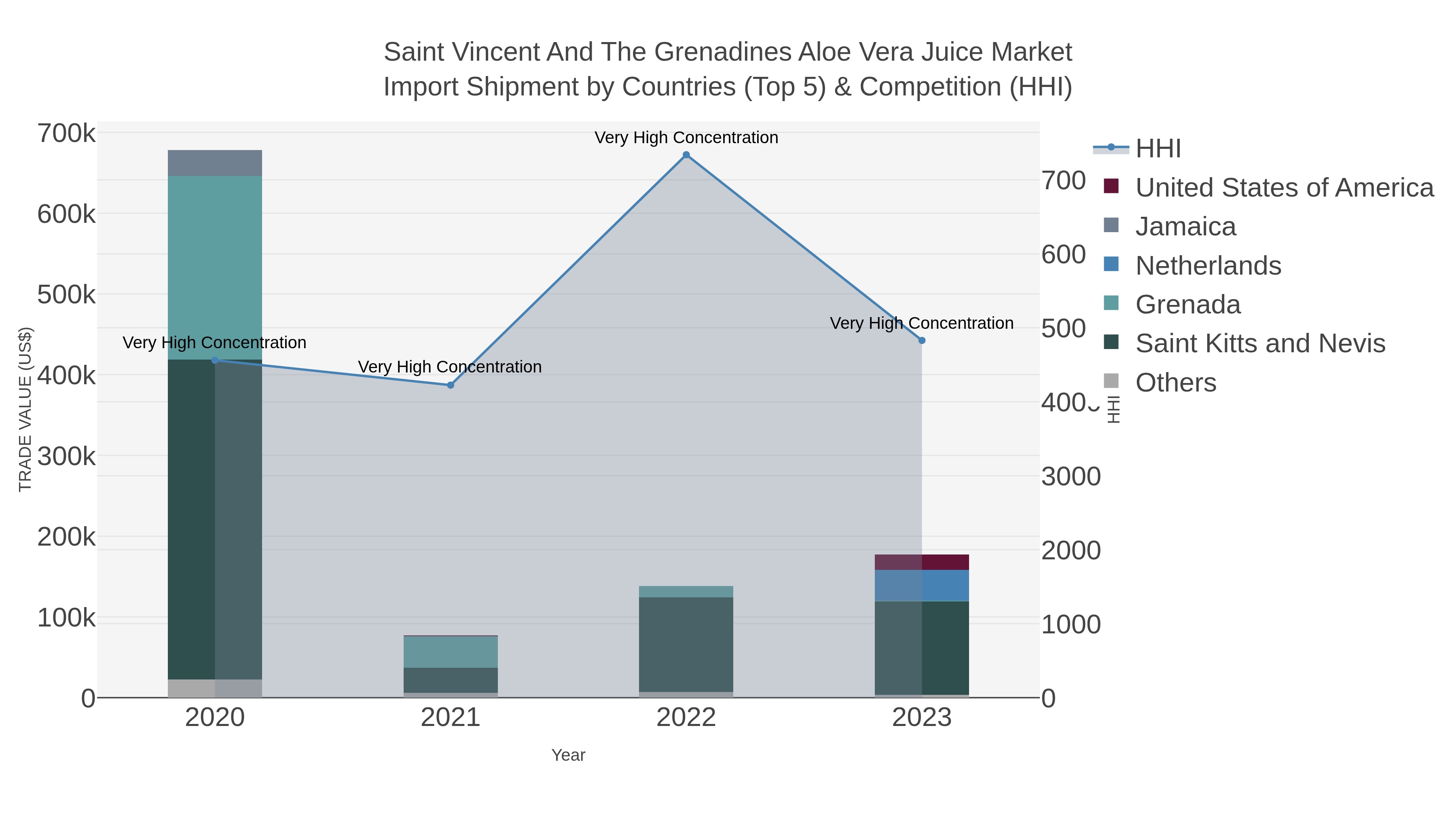 Saint Vincent And The Grenadines Aloe Vera Juice Market Import Shipment by Countries (Top 5) & Competition (HHI)