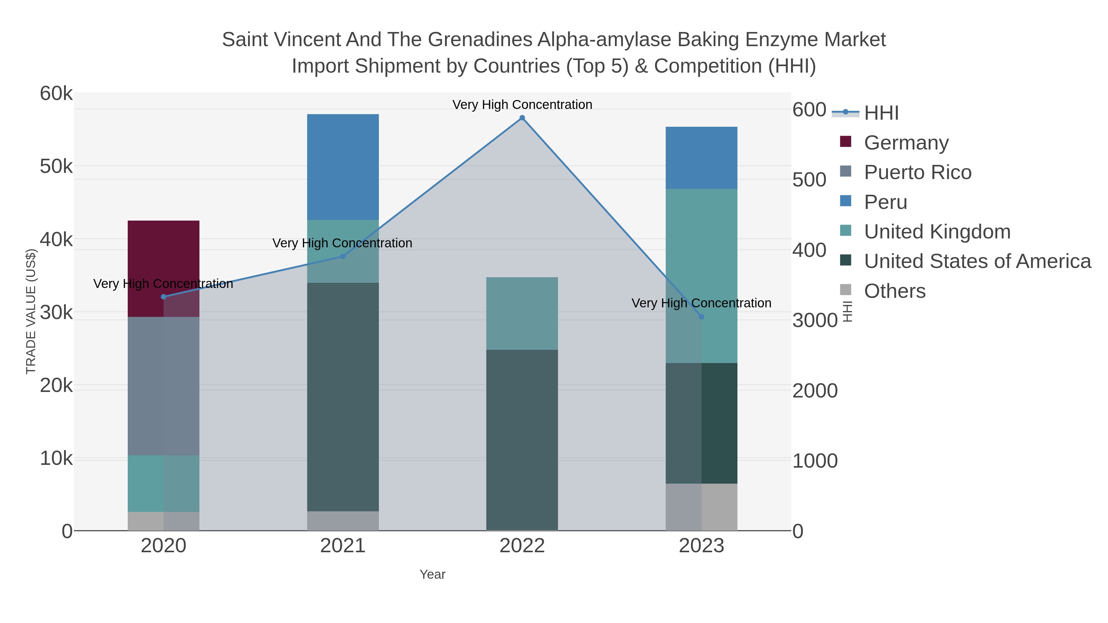 Saint Vincent And The Grenadines Alpha-amylase Baking Enzyme Market Import Shipment by Countries (Top 5) & Competition (HHI)