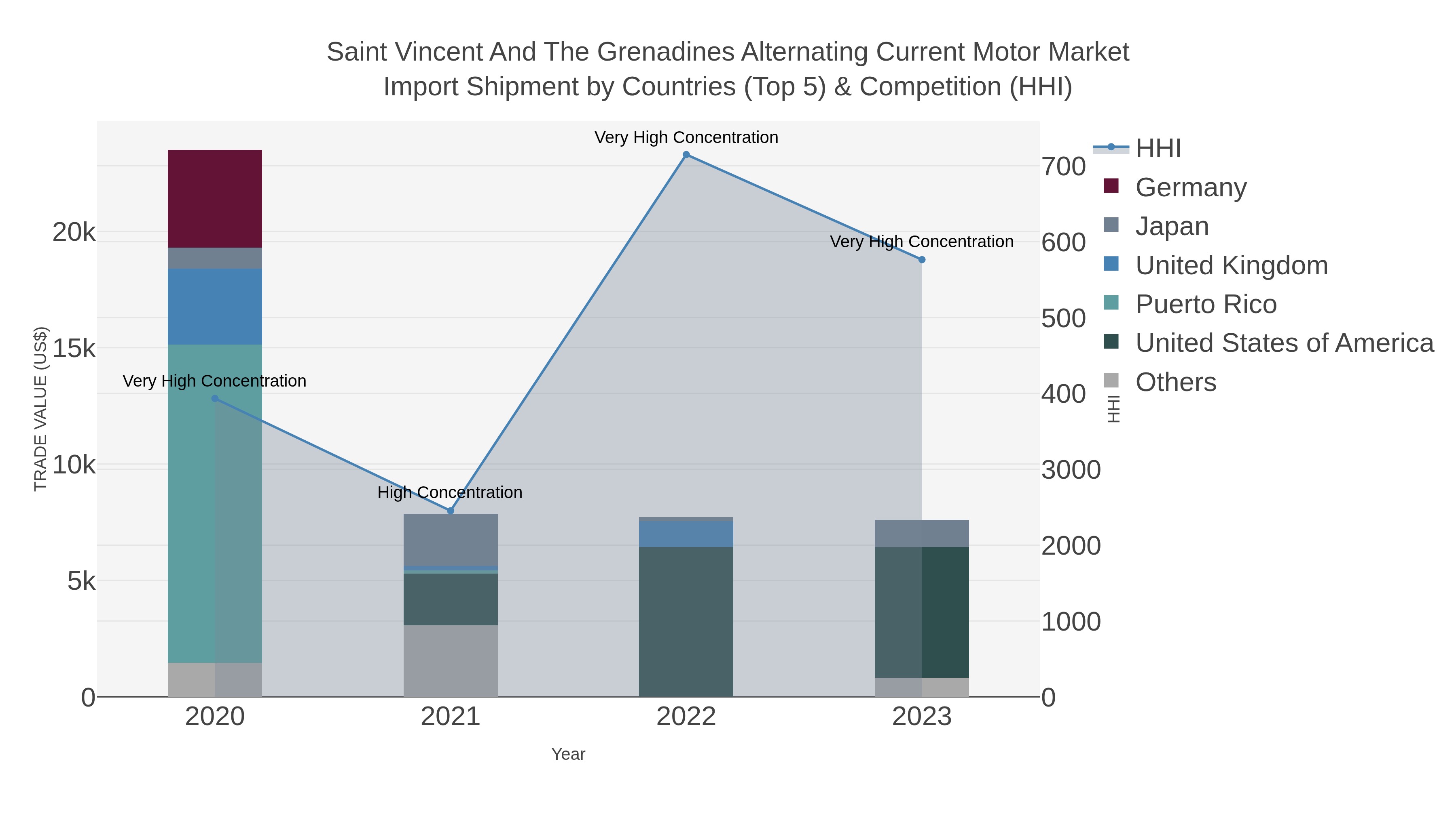 Saint Vincent And The Grenadines Alternating Current Motor Market Import Shipment by Countries (Top 5) & Competition (HHI)