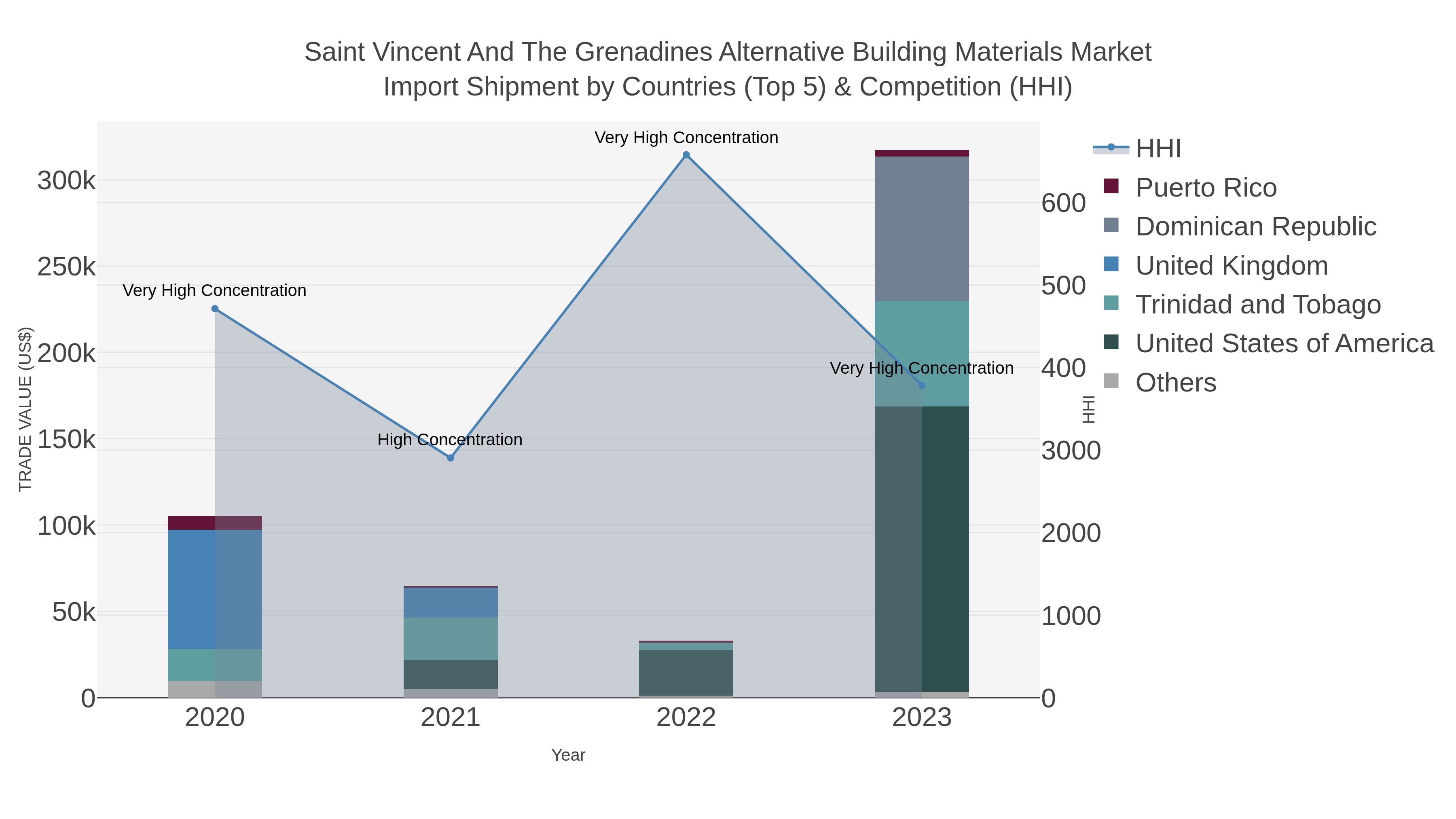 Saint Vincent And The Grenadines Alternative Building Materials Market Import Shipment by Countries (Top 5) & Competition (HHI)