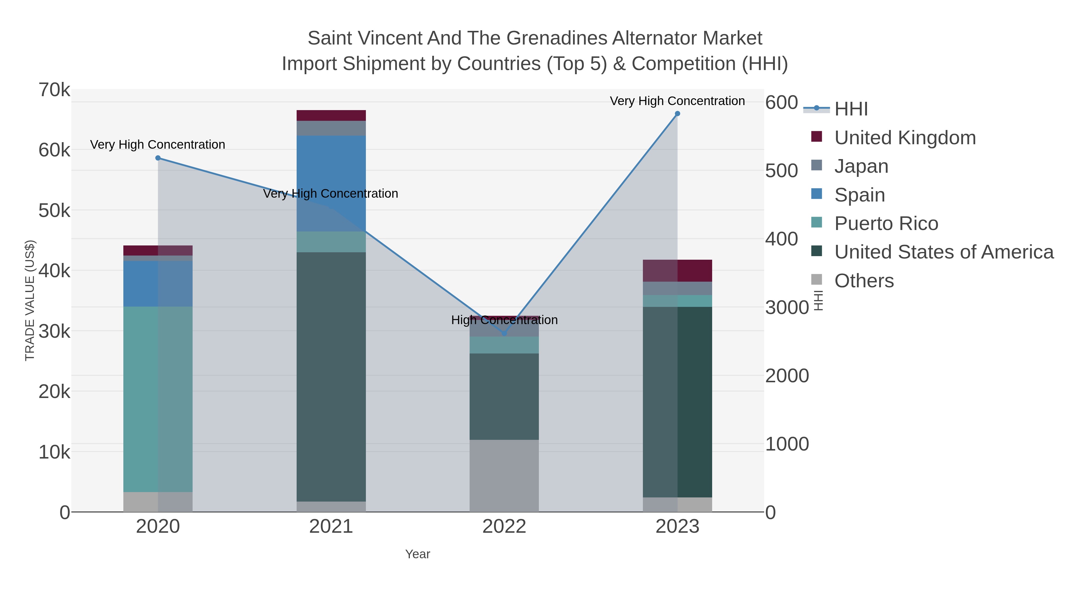 Saint Vincent And The Grenadines Alternator Market Import Shipment by Countries (Top 5) & Competition (HHI)