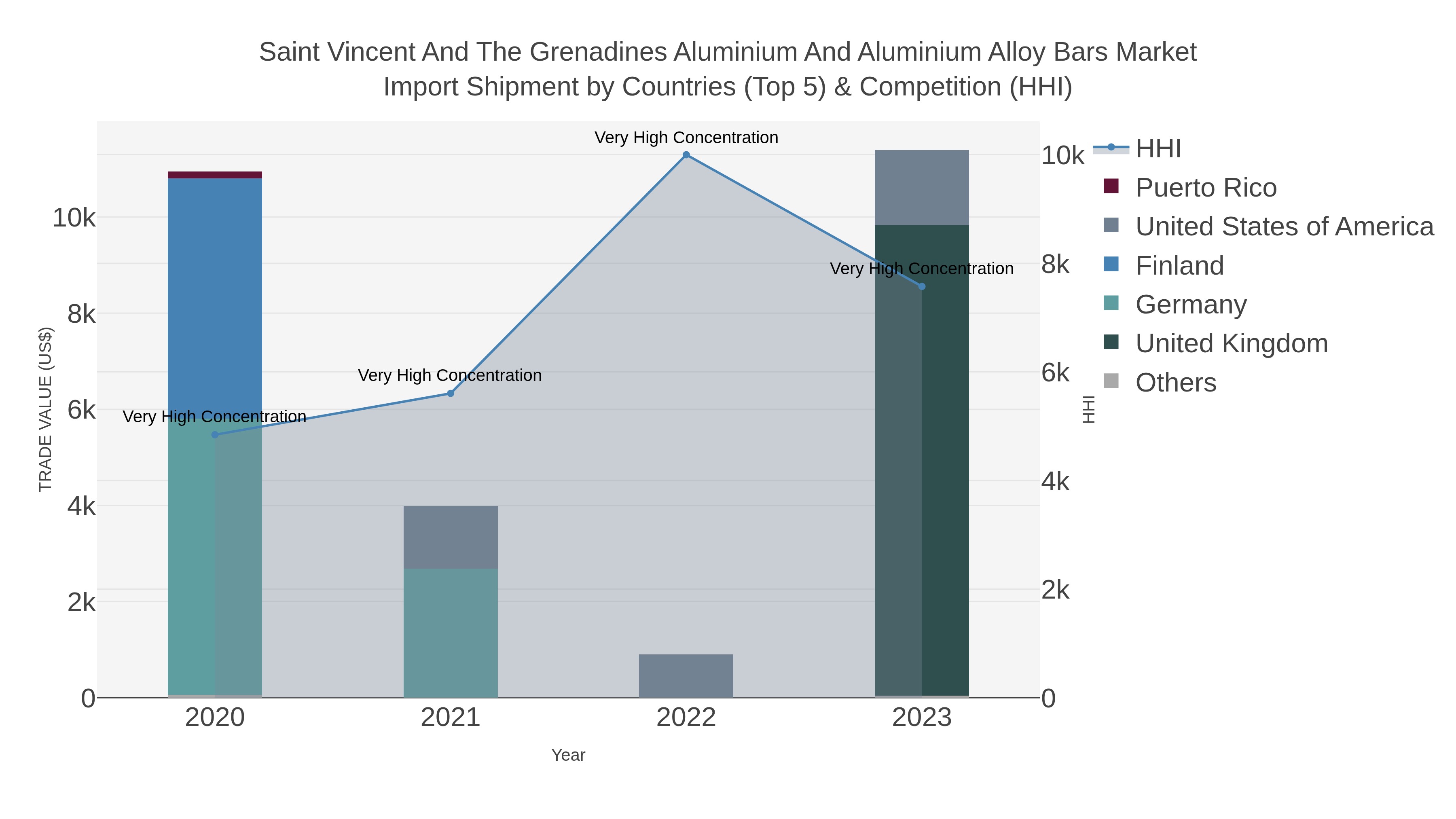 Saint Vincent And The Grenadines Aluminium And Aluminium Alloy Bars Market Import Shipment by Countries (Top 5) & Competition (HHI)