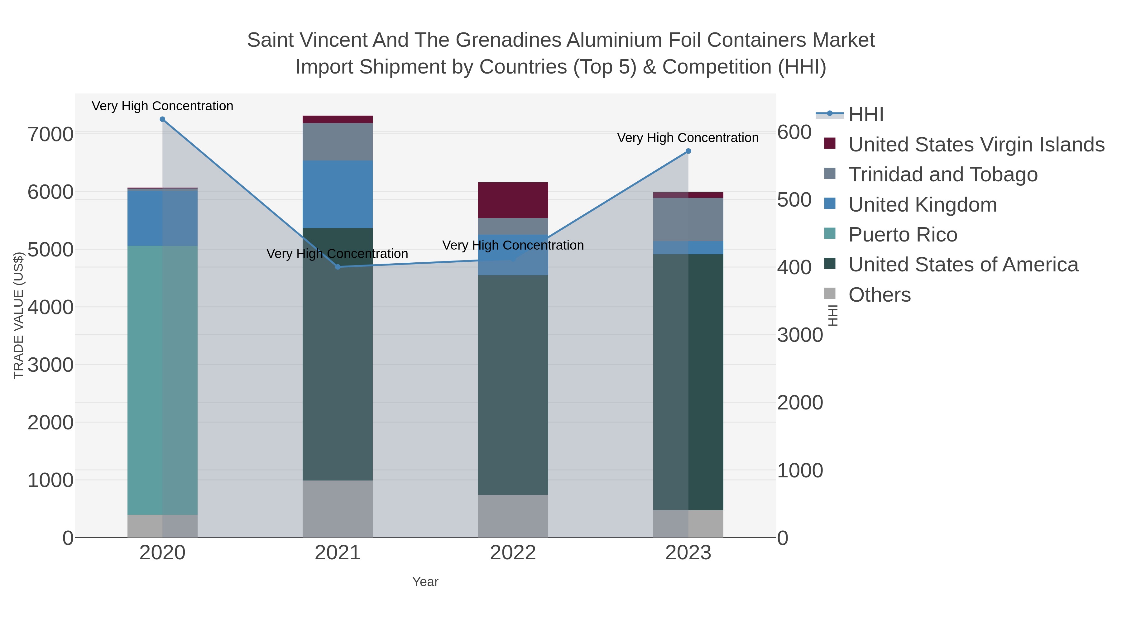 Saint Vincent And The Grenadines Aluminium Foil Containers Market Import Shipment by Countries (Top 5) & Competition (HHI)