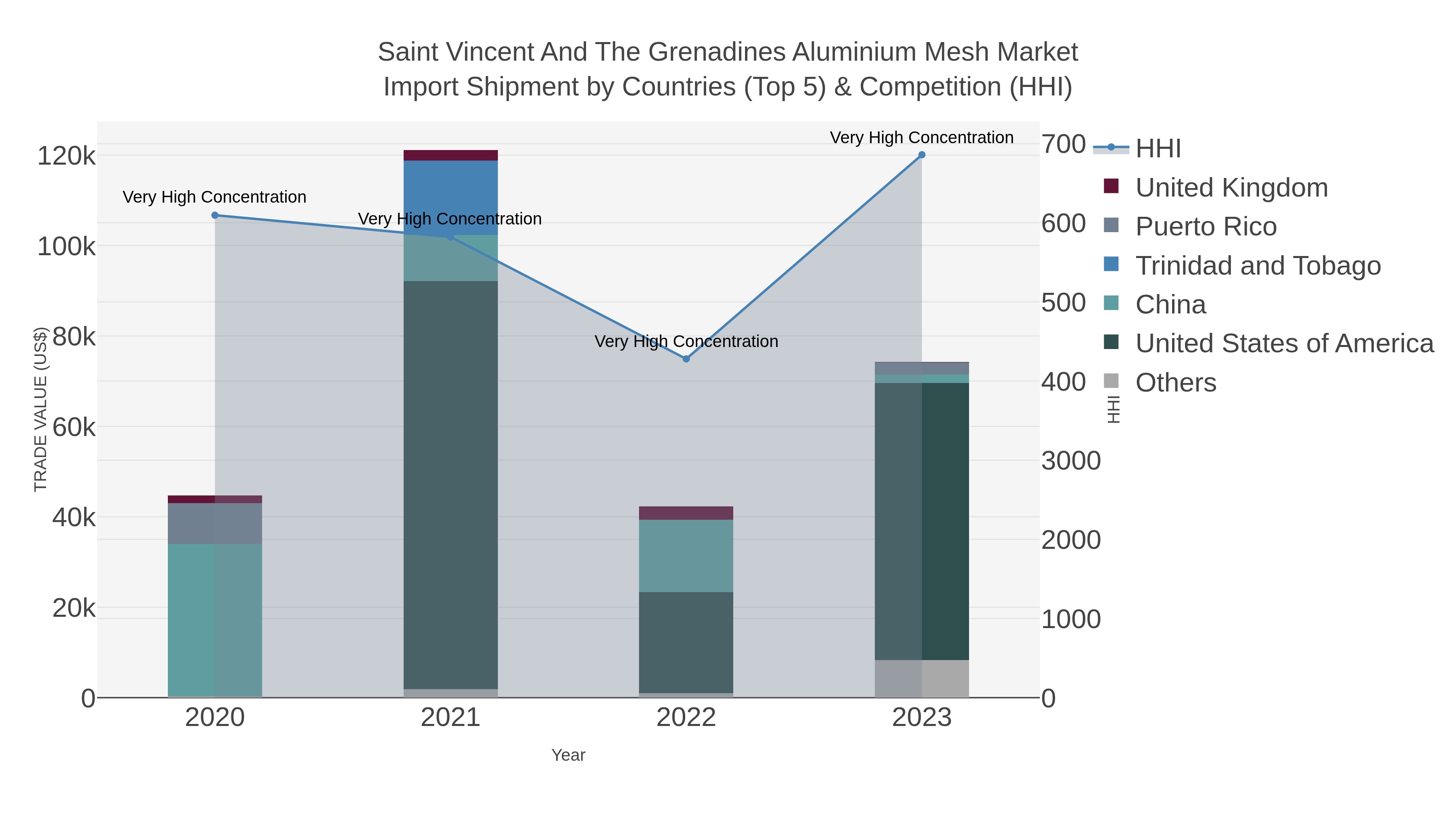 Saint Vincent And The Grenadines Aluminium Mesh Market Import Shipment by Countries (Top 5) & Competition (HHI)