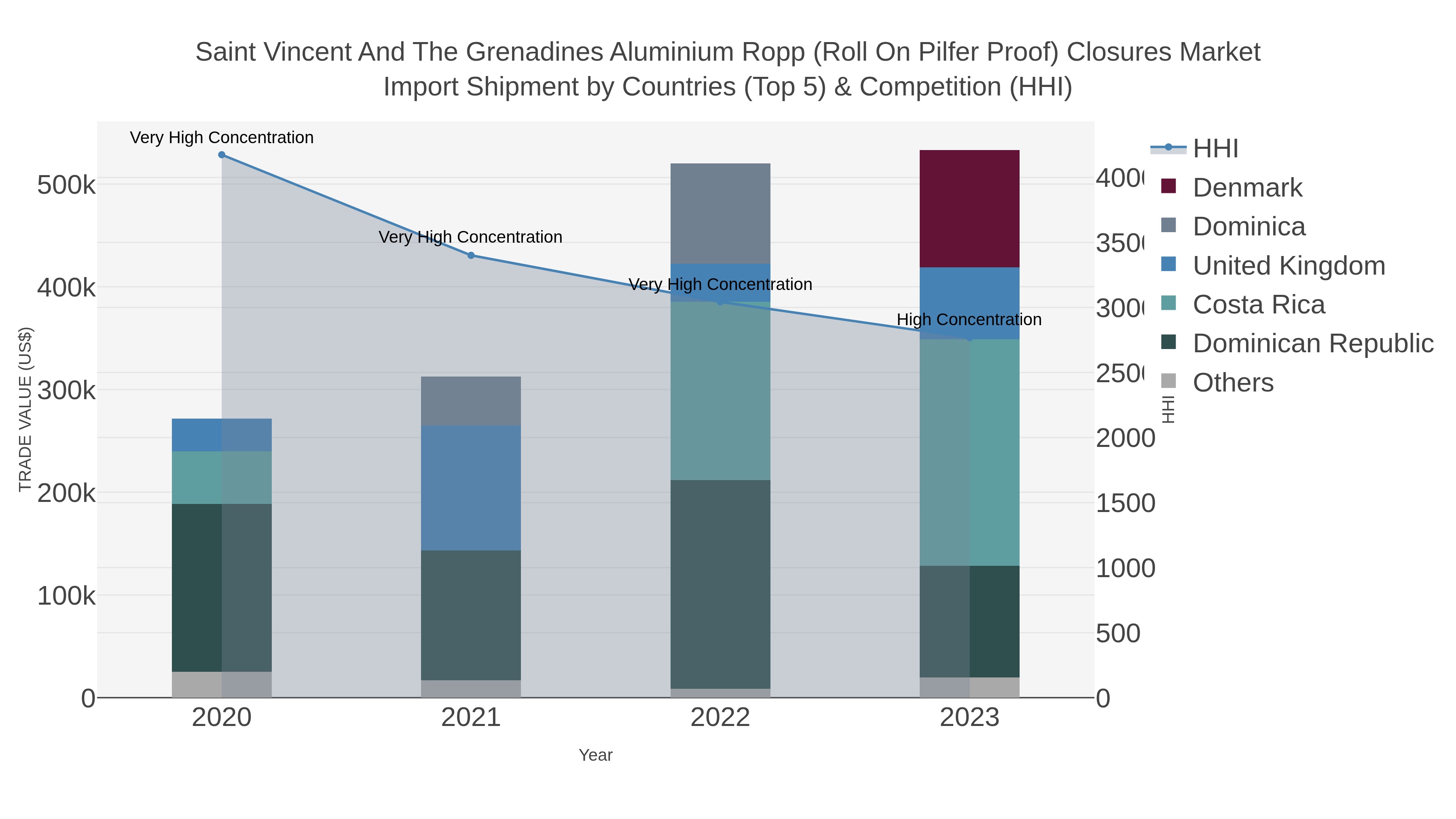 Saint Vincent And The Grenadines Aluminium Ropp (roll On Pilfer Proof) Closures Market Import Shipment by Countries (Top 5) & Competition (HHI)
