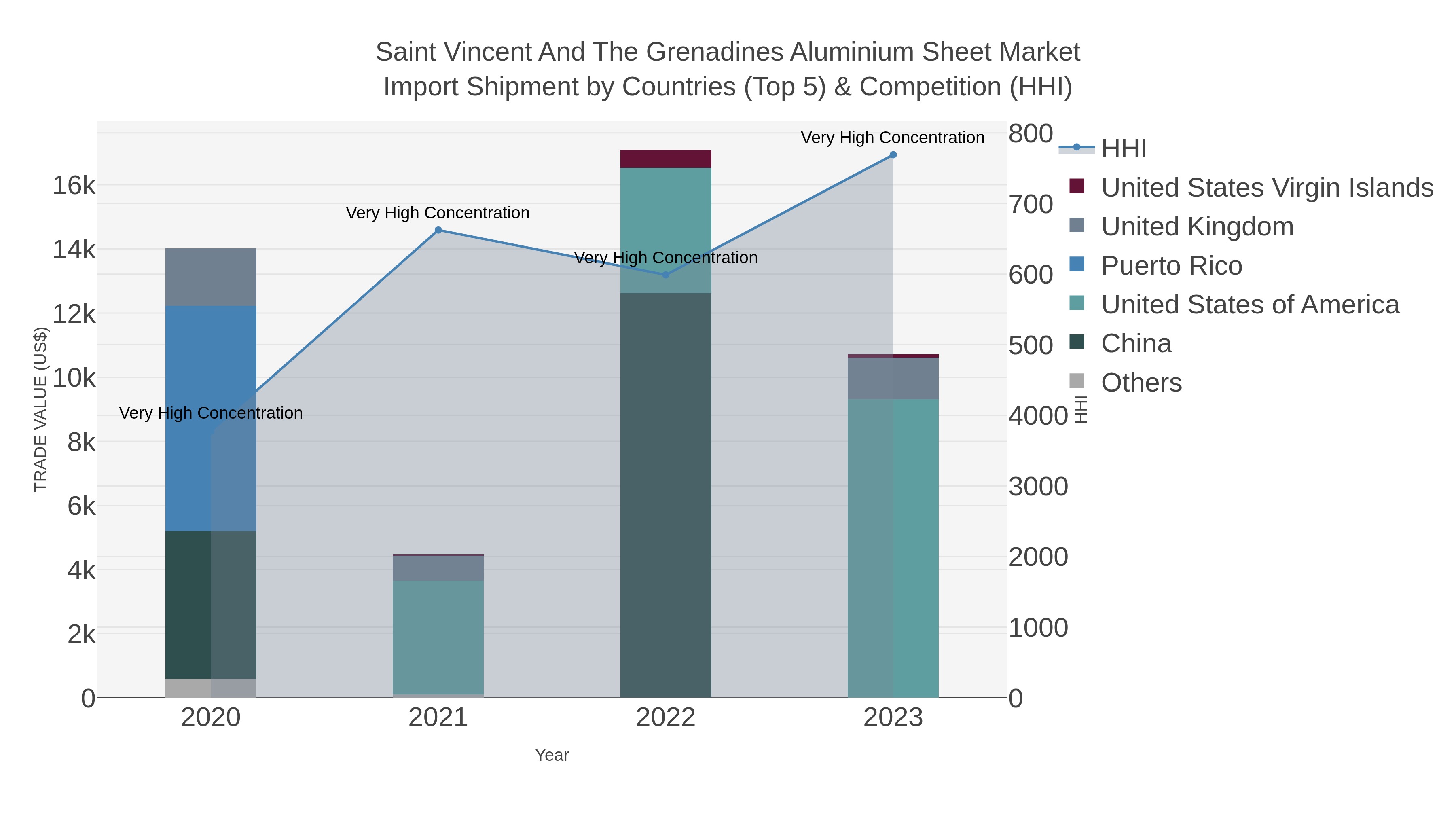 Saint Vincent And The Grenadines Aluminium Sheet Market Import Shipment by Countries (Top 5) & Competition (HHI)