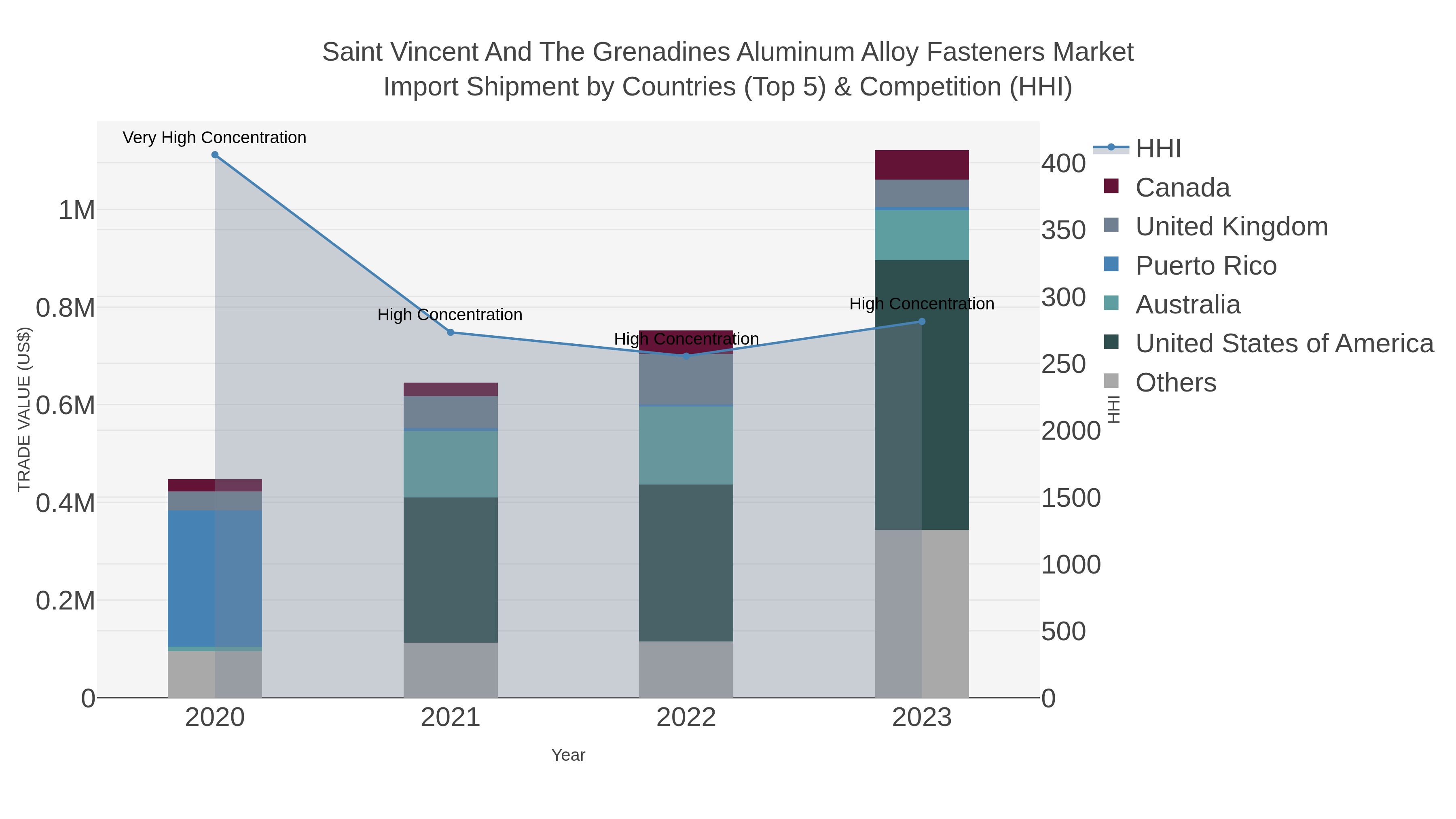 Saint Vincent And The Grenadines Aluminum Alloy Fasteners Market Import Shipment by Countries (Top 5) & Competition (HHI)
