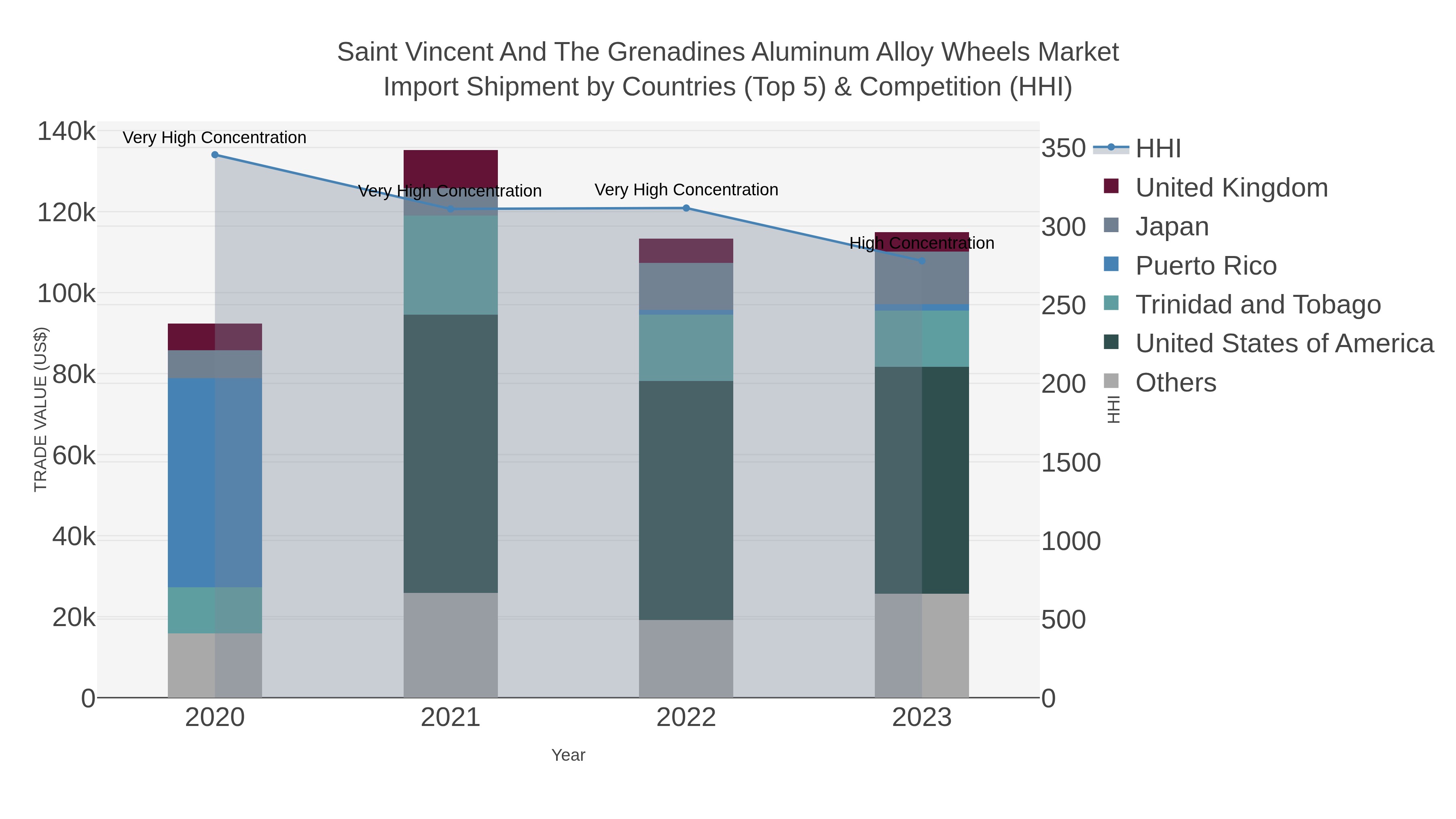 Saint Vincent And The Grenadines Aluminum Alloy Wheels Market Import Shipment by Countries (Top 5) & Competition (HHI)