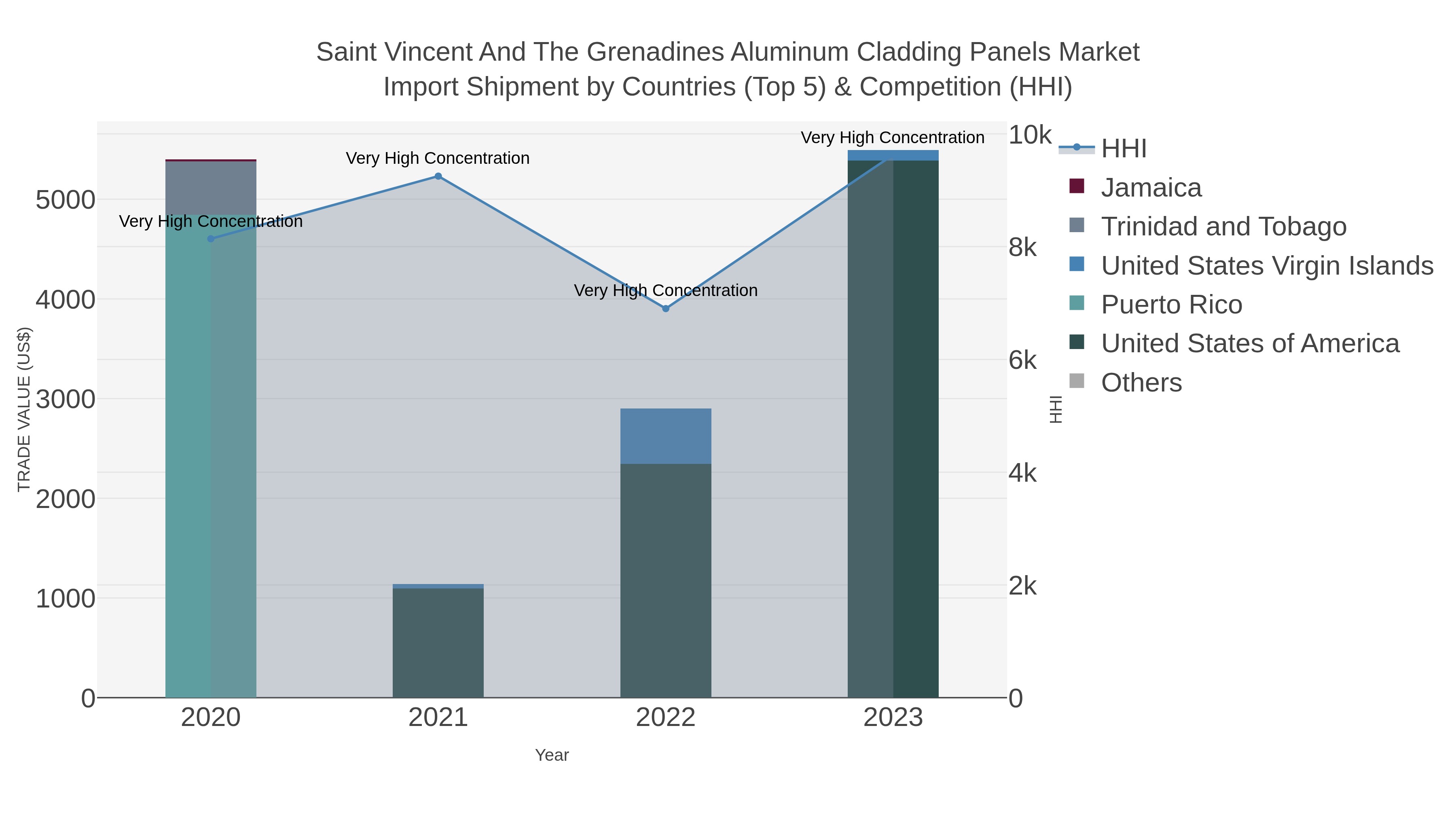 Saint Vincent And The Grenadines Aluminum Cladding Panels Market Import Shipment by Countries (Top 5) & Competition (HHI)