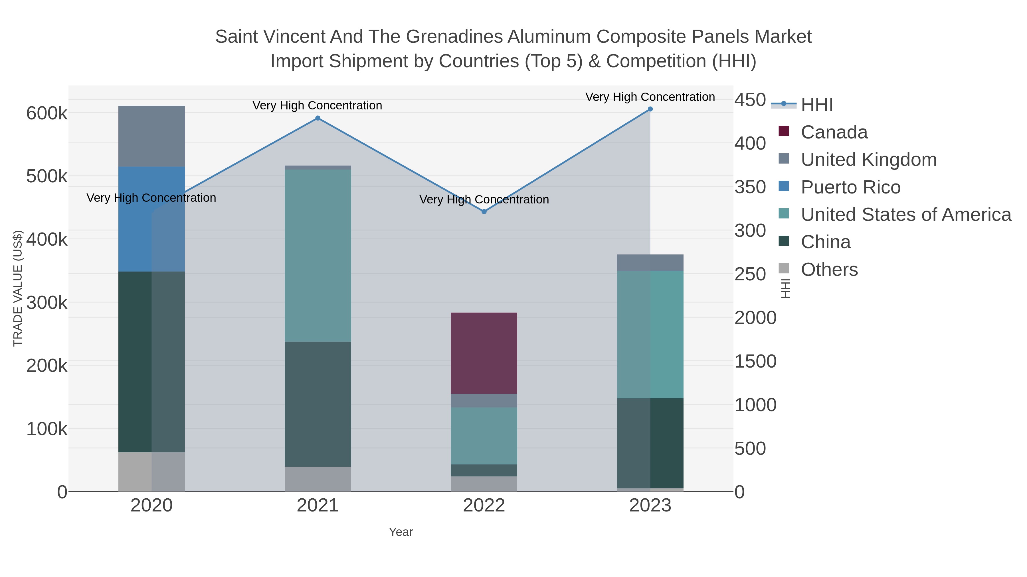 Saint Vincent And The Grenadines Aluminum Composite Panels Market Import Shipment by Countries (Top 5) & Competition (HHI)