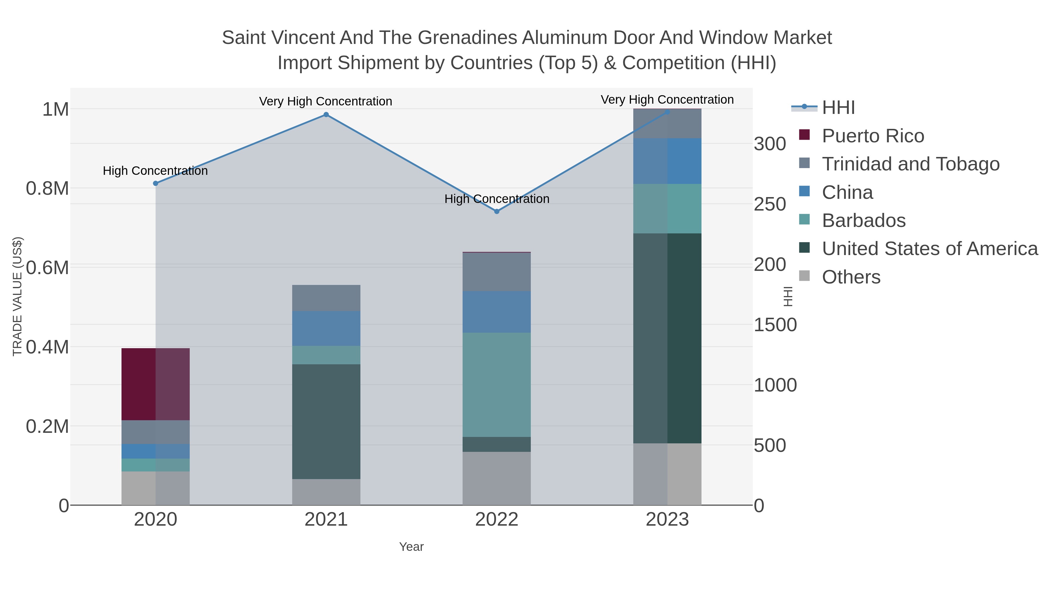 Saint Vincent And The Grenadines Aluminum Door And Window Market Import Shipment by Countries (Top 5) & Competition (HHI)