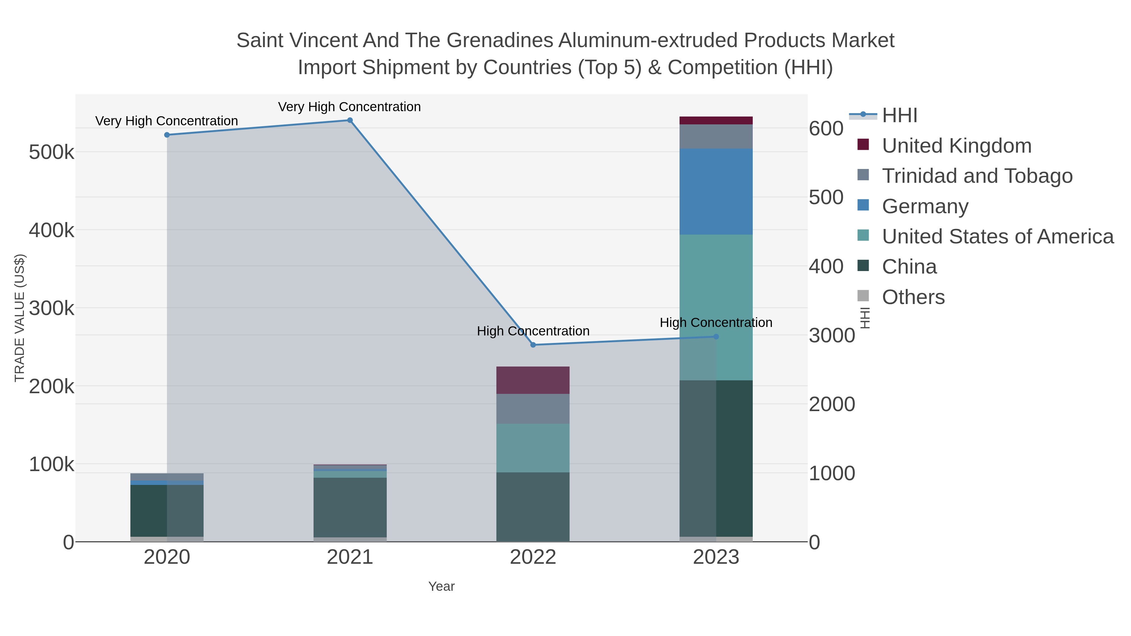 Saint Vincent And The Grenadines Aluminum-extruded Products Market Import Shipment by Countries (Top 5) & Competition (HHI)