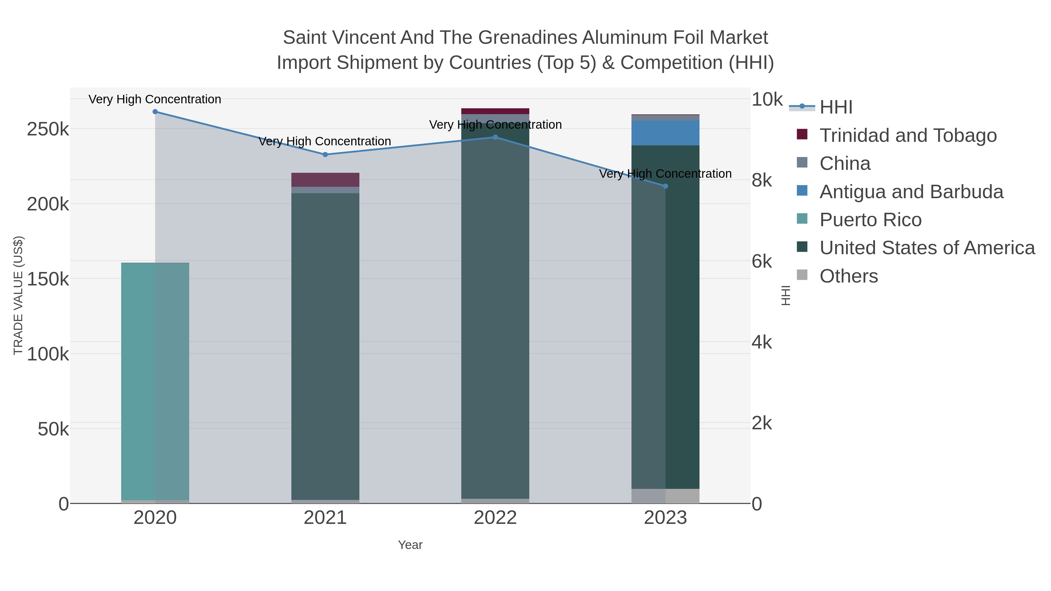 Saint Vincent And The Grenadines Aluminum Foil Market Import Shipment by Countries (Top 5) & Competition (HHI)
