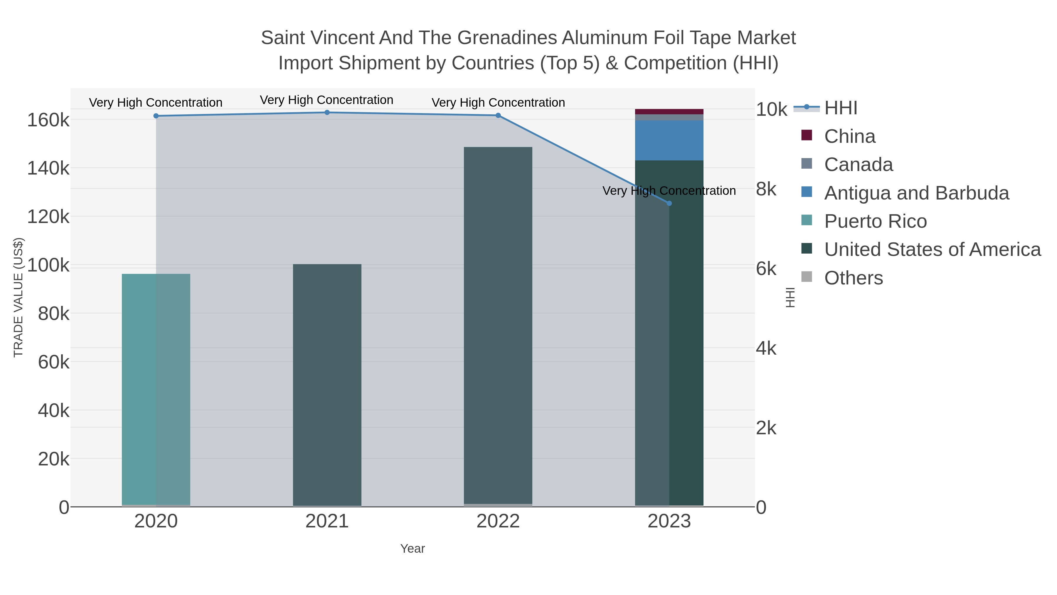 Saint Vincent And The Grenadines Aluminum Foil Tape Market Import Shipment by Countries (Top 5) & Competition (HHI)