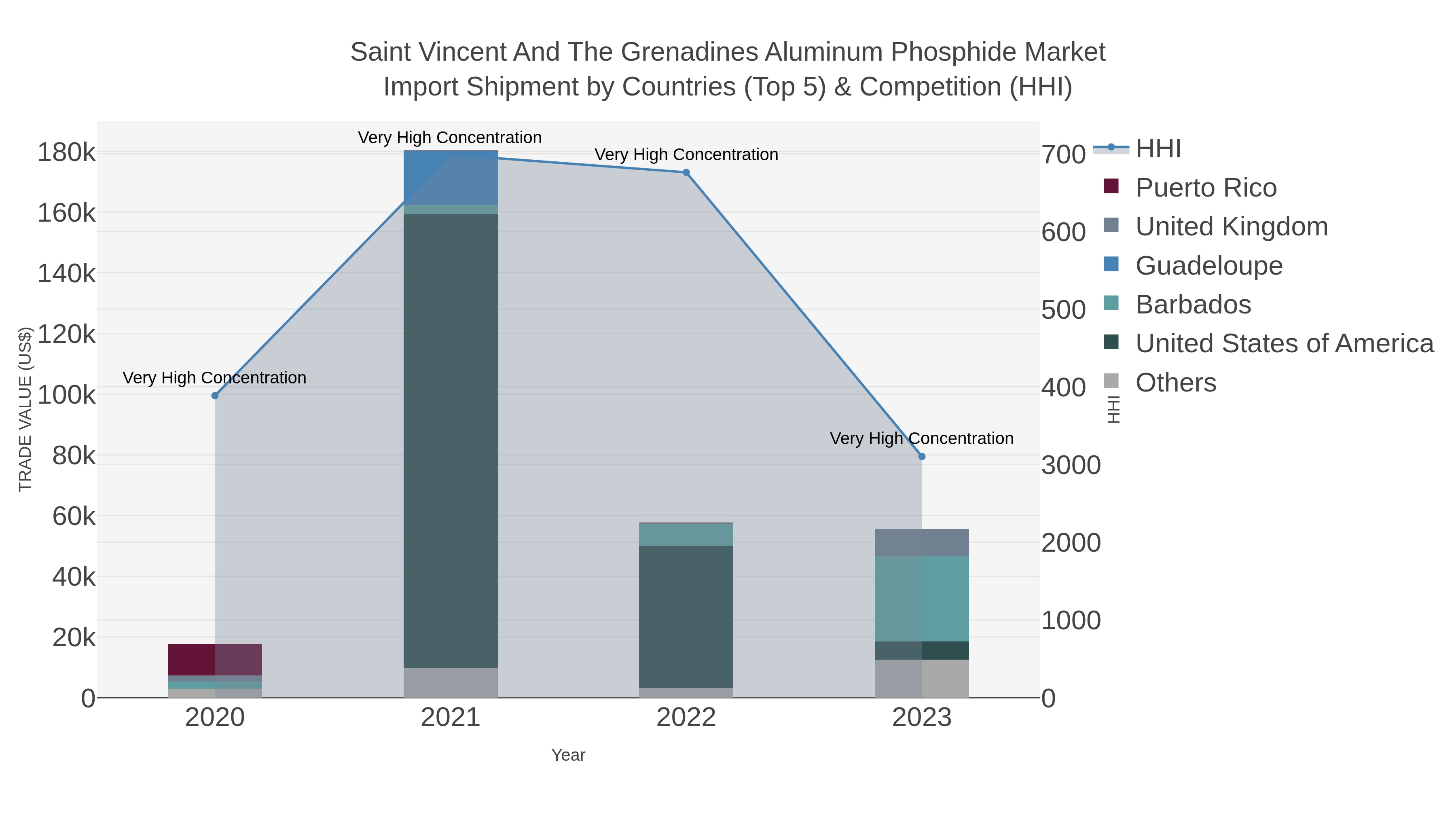 Saint Vincent And The Grenadines Aluminum Phosphide Market Import Shipment by Countries (Top 5) & Competition (HHI)