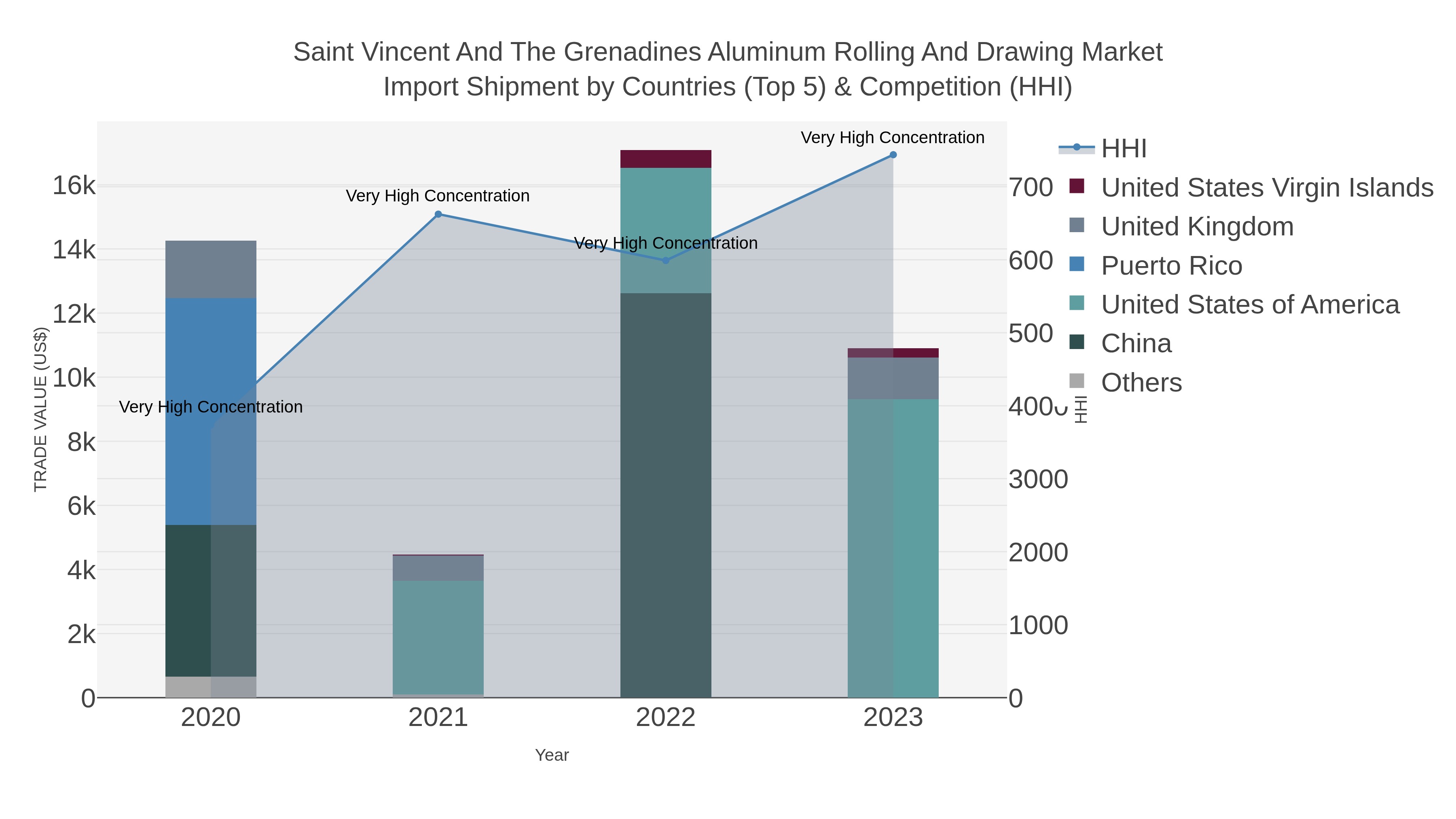 Saint Vincent And The Grenadines Aluminum Rolling And Drawing Market Import Shipment by Countries (Top 5) & Competition (HHI)