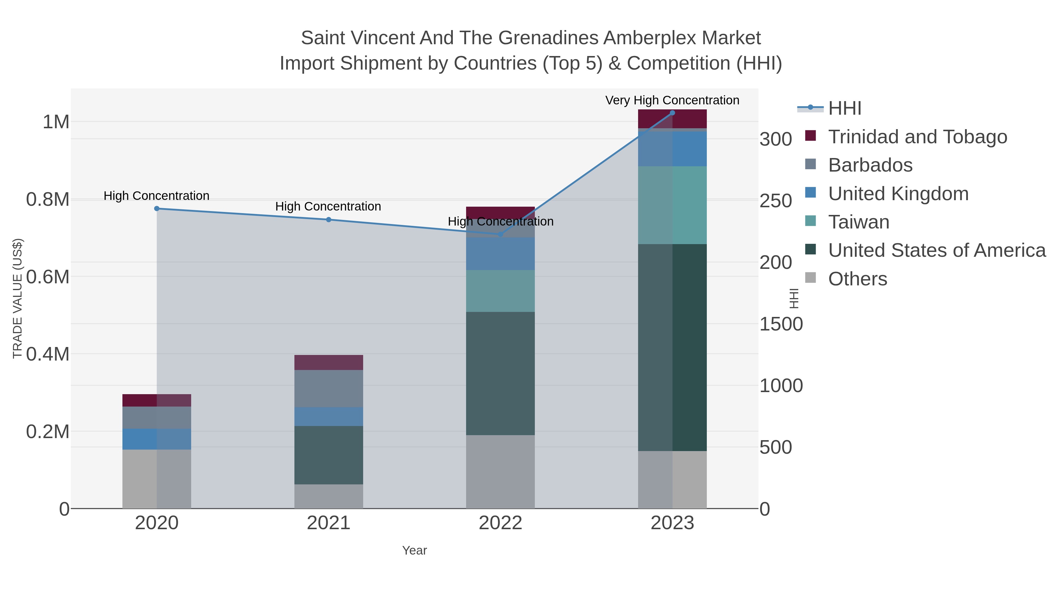 Saint Vincent And The Grenadines Amberplex Market Import Shipment by Countries (Top 5) & Competition (HHI)