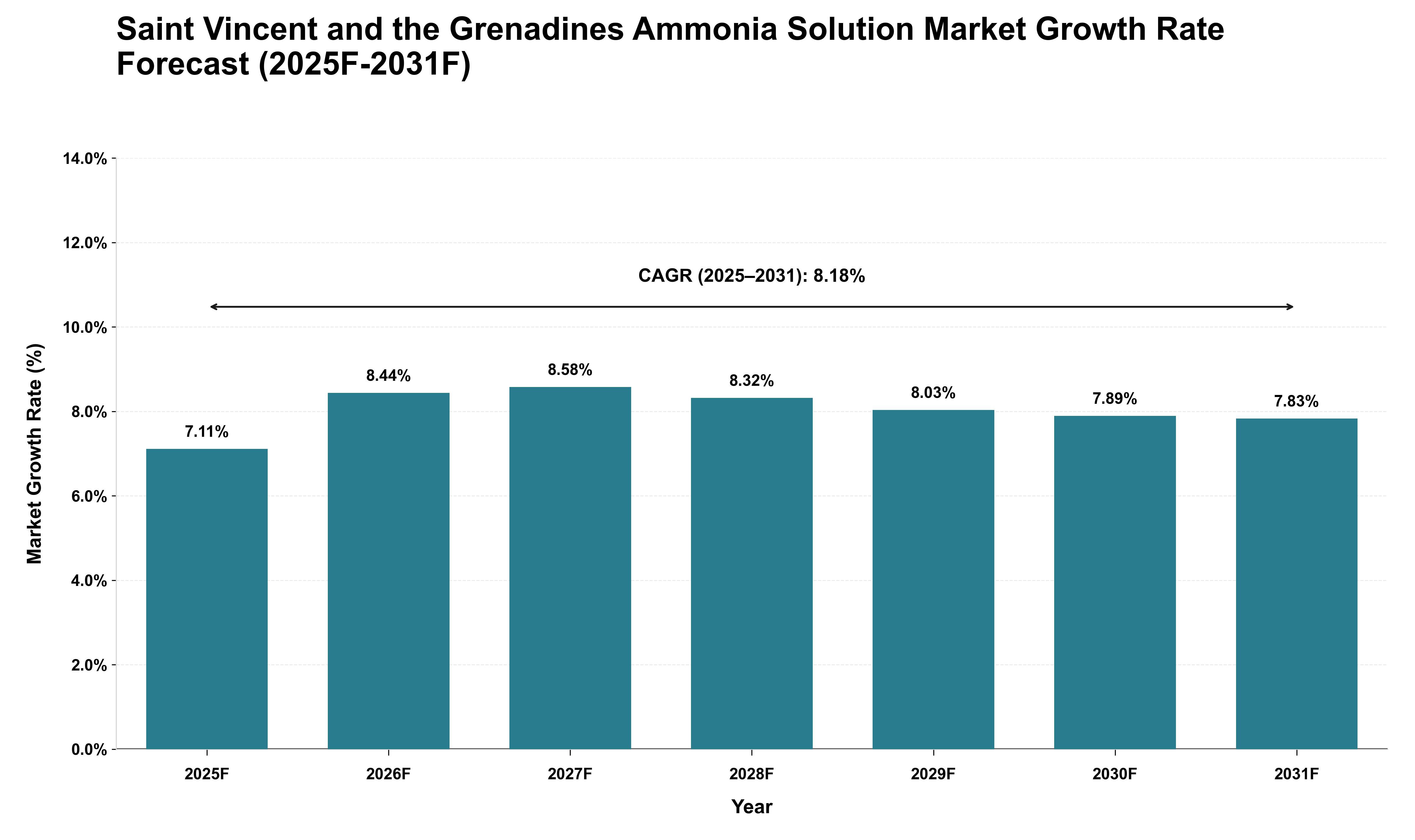 Saint Vincent and the Grenadines Ammonia Solution Market Growth Rate Analysis (2025 - 2031)
