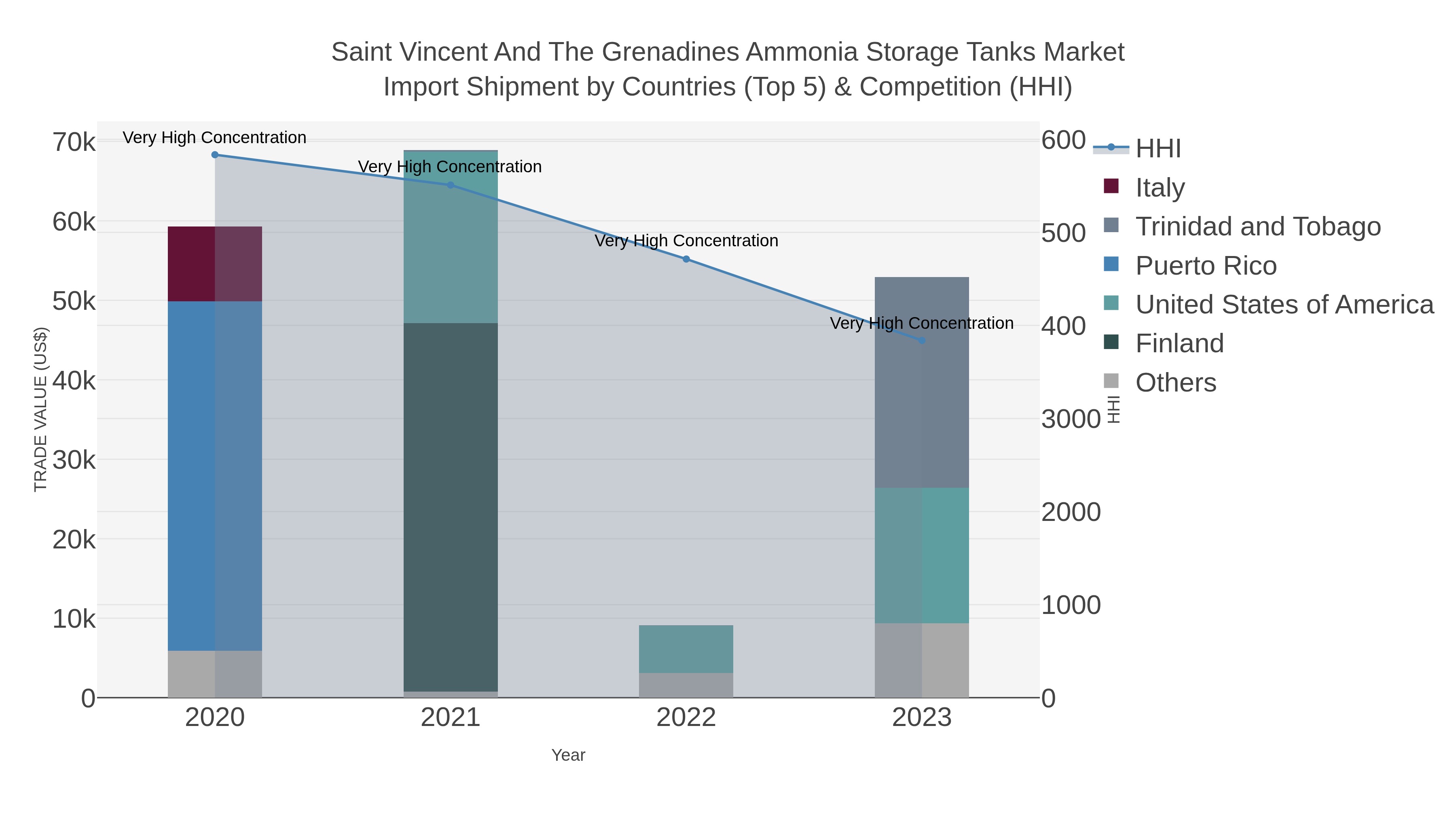 Saint Vincent And The Grenadines Ammonia Storage Tanks Market Import Shipment by Countries (Top 5) & Competition (HHI)