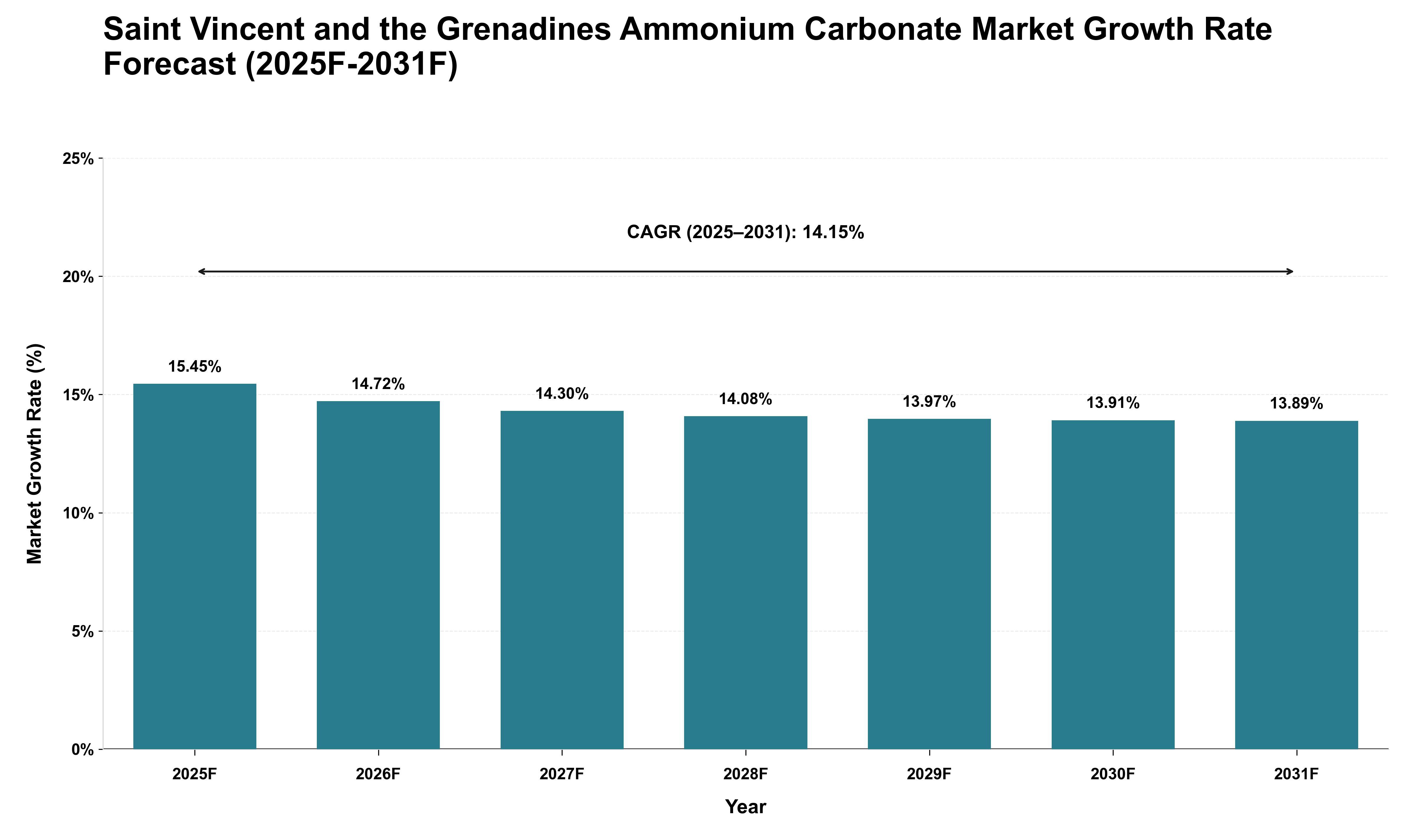Saint Vincent and the Grenadines Ammonium Carbonate Market Growth Rate Analysis (2025 - 2031)