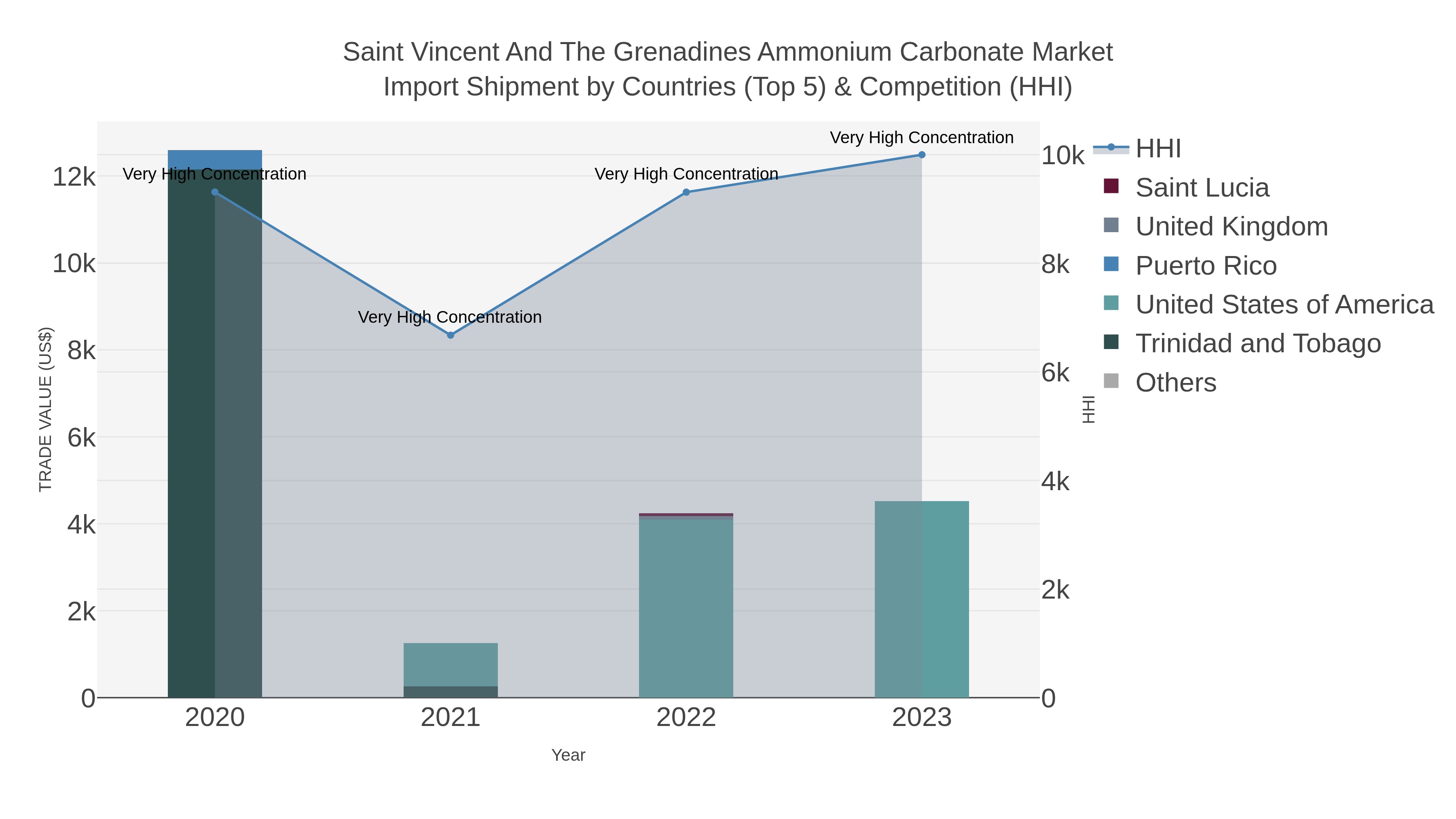 Saint Vincent And The Grenadines Ammonium Carbonate Market Import Shipment by Countries (Top 5) & Competition (HHI)
