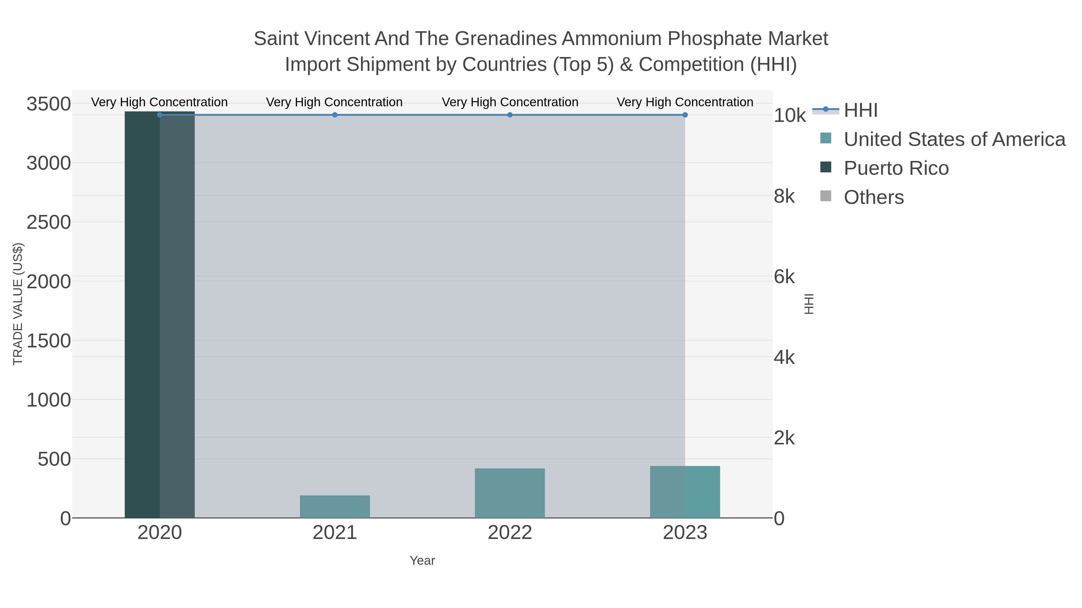 Saint Vincent And The Grenadines Ammonium Phosphate Market Import Shipment by Countries (Top 5) & Competition (HHI)