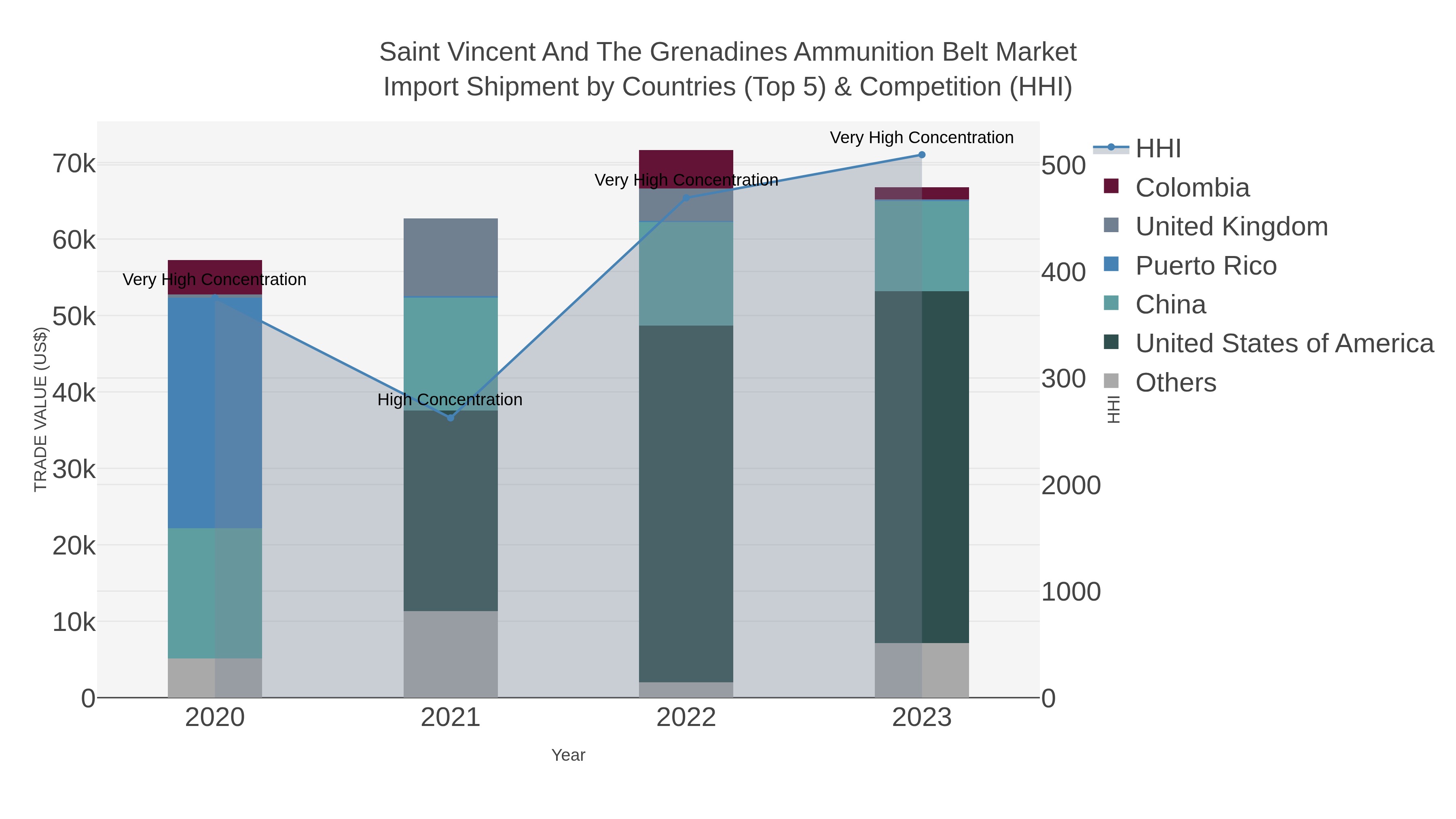 Saint Vincent And The Grenadines Ammunition Belt Market Import Shipment by Countries (Top 5) & Competition (HHI)